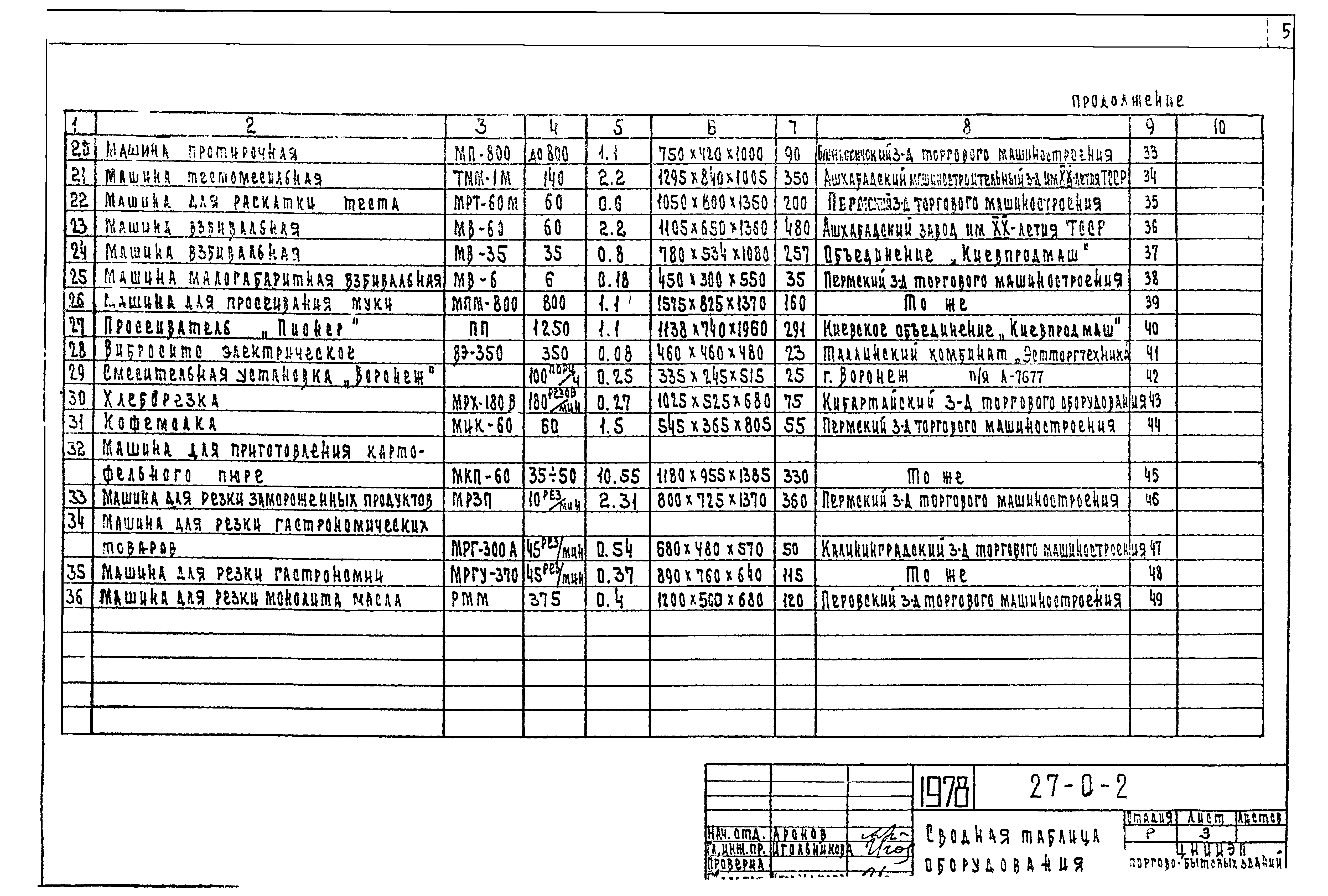 Скачать Типовой проект 27-0-2 Часть I. Раздел А. Торгово-механическое  оборудование. Механическое, тепловое и раздаточное оборудование