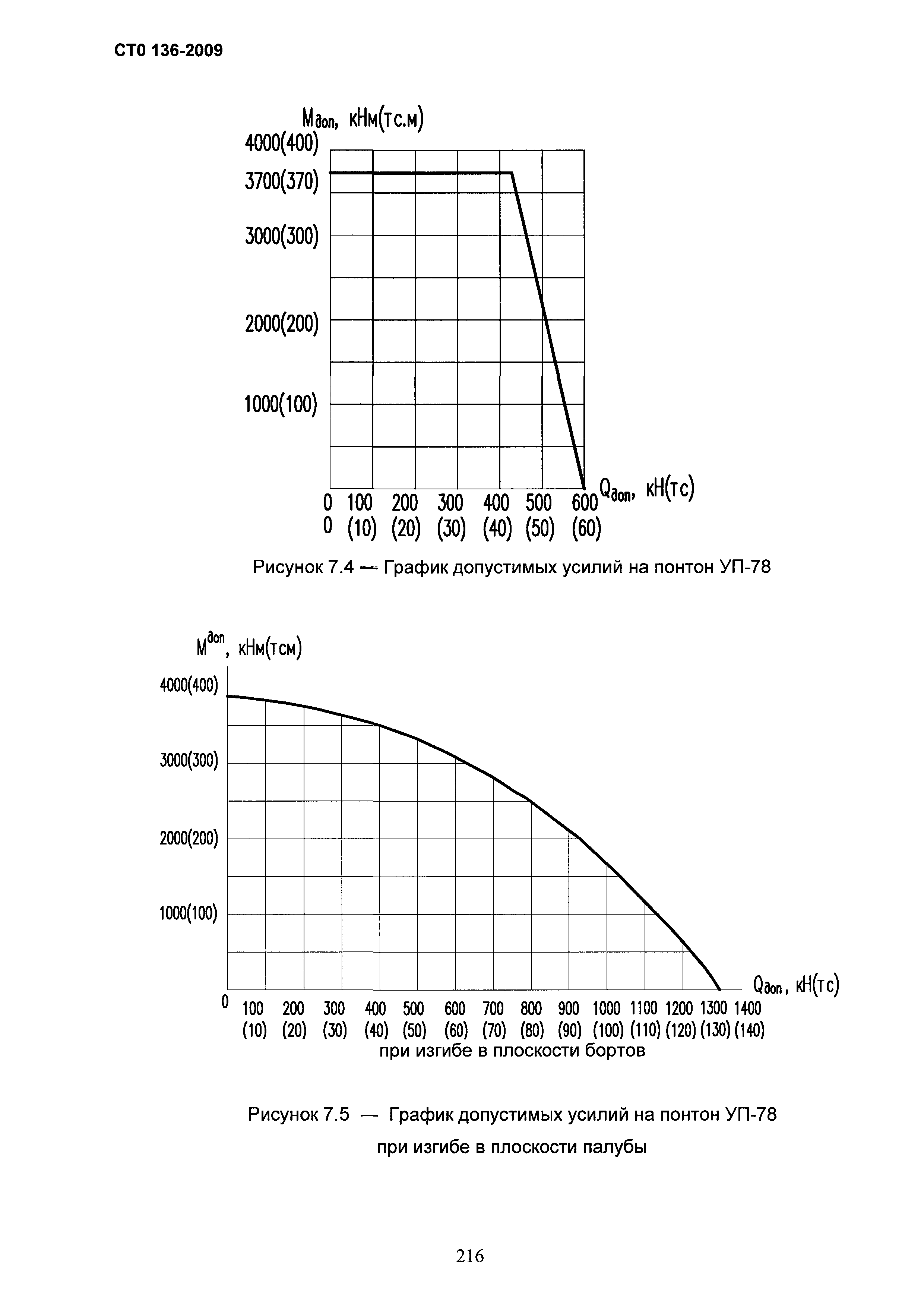 СТО 136-2009