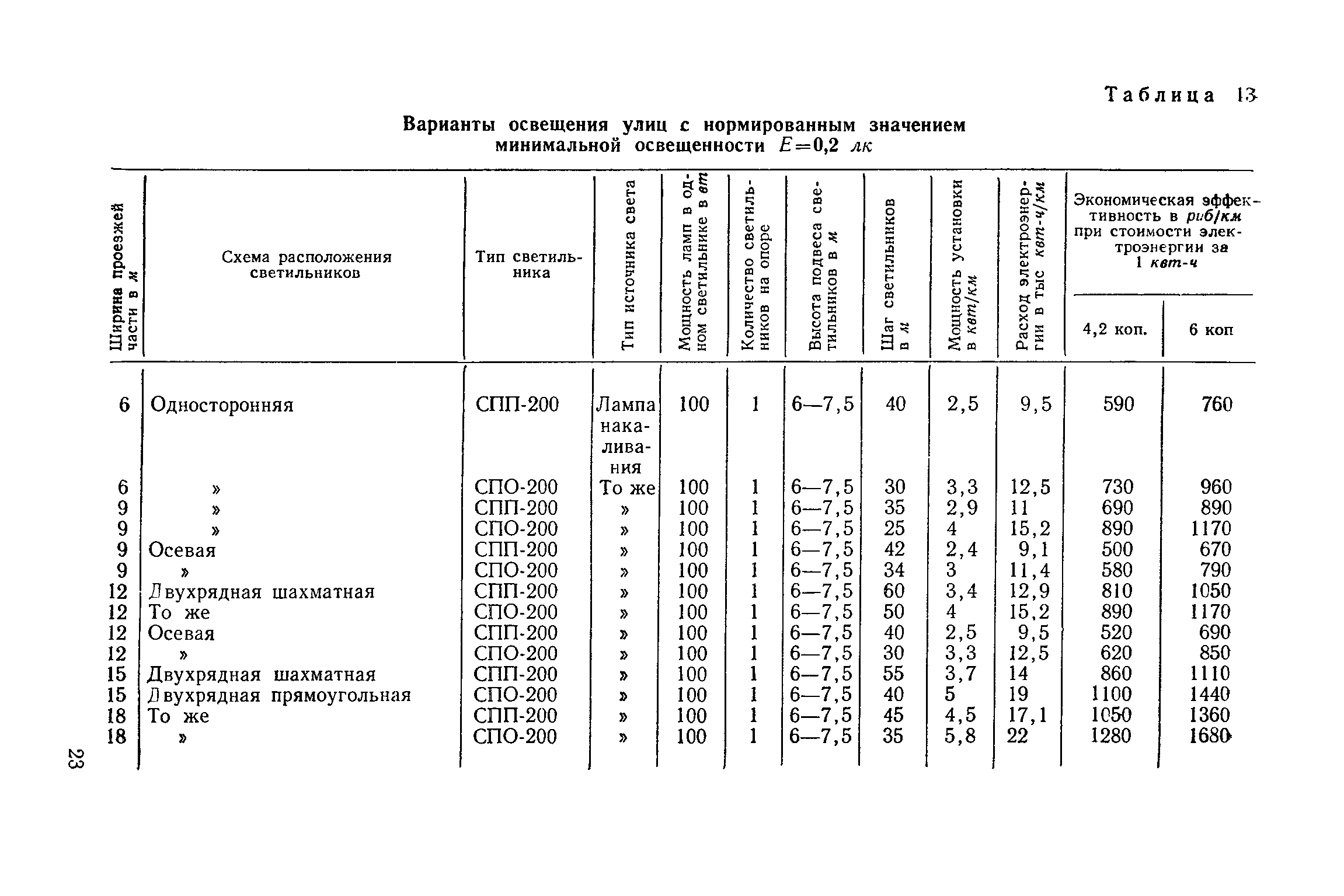 Нормируемые параметры освещения