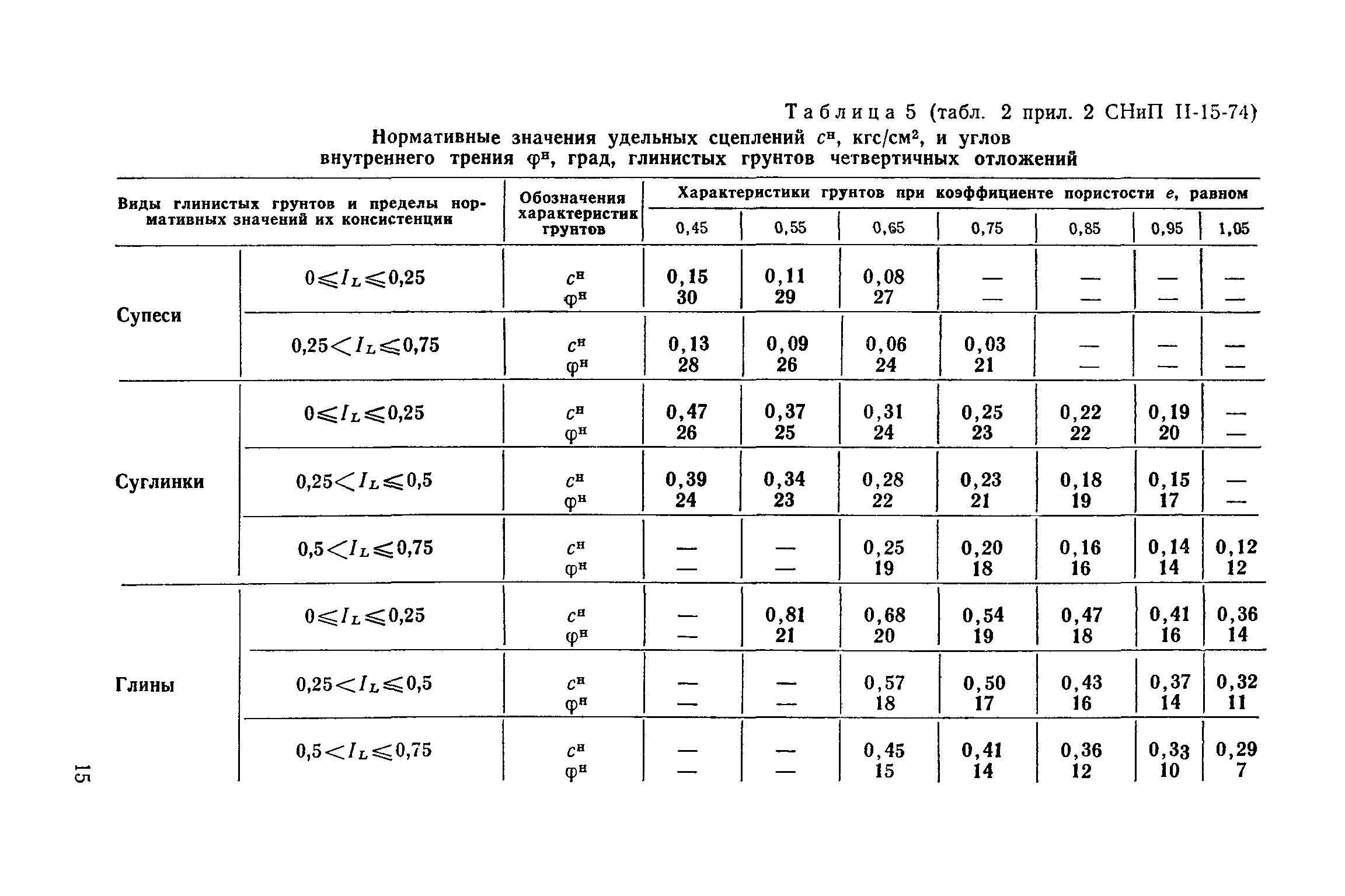 Значение угла внутреннего трения. Угол внутреннего трения. Значение угла внутреннего трения. Значение угла внутреннего трения. Удельное сцепление скального грунта.