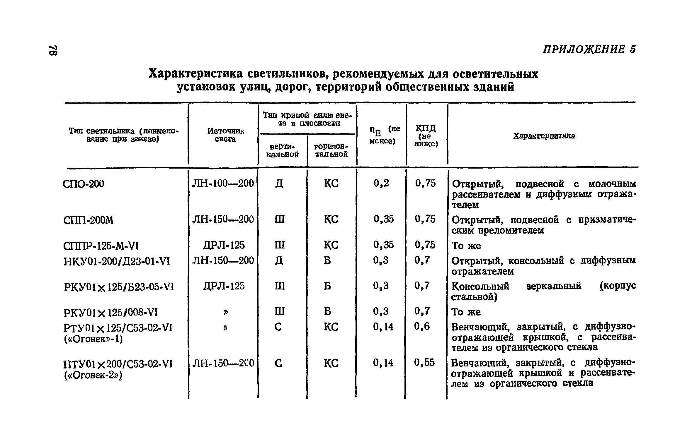 Освещение сп 52.13330 2016