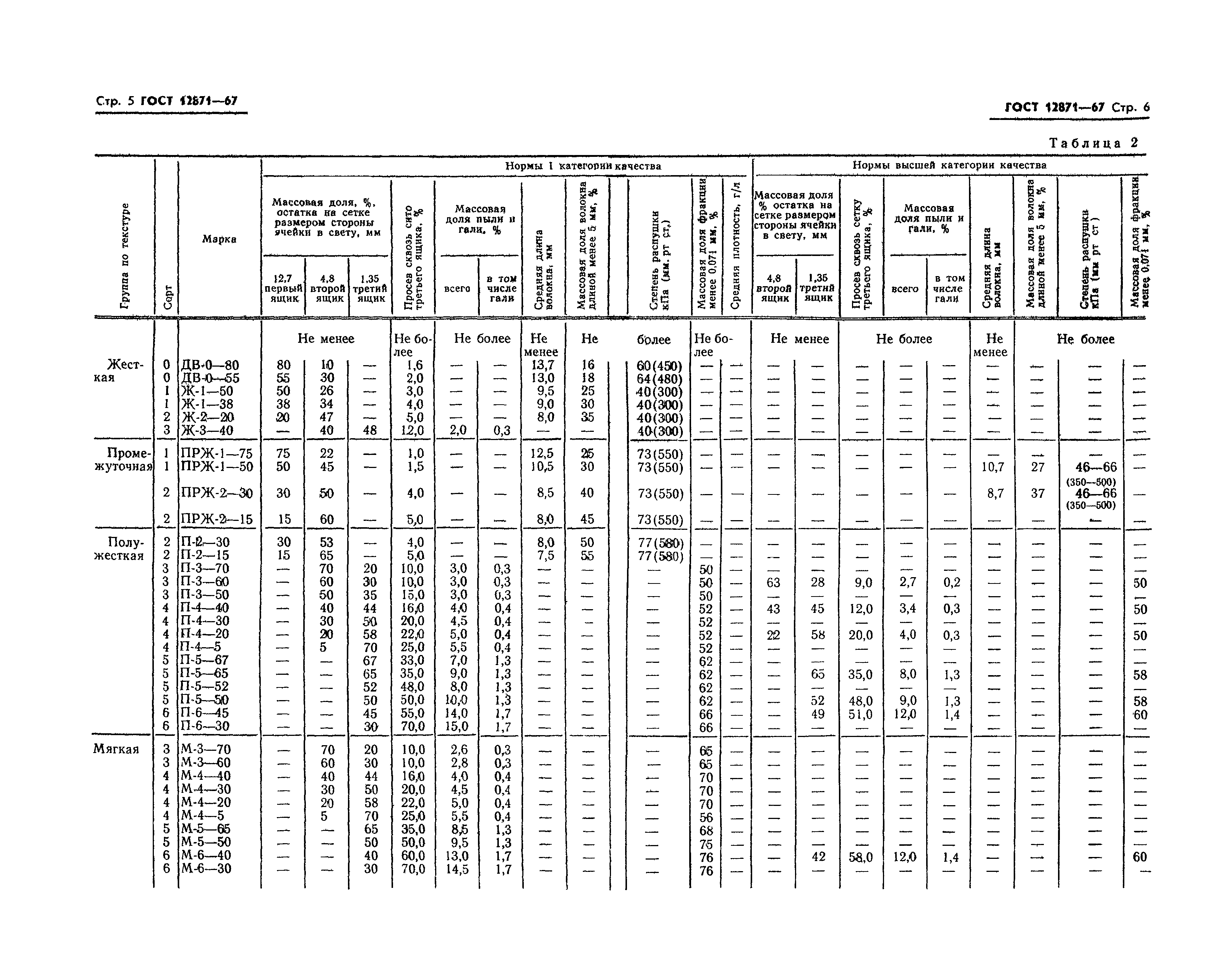 ГОСТ 12871-67