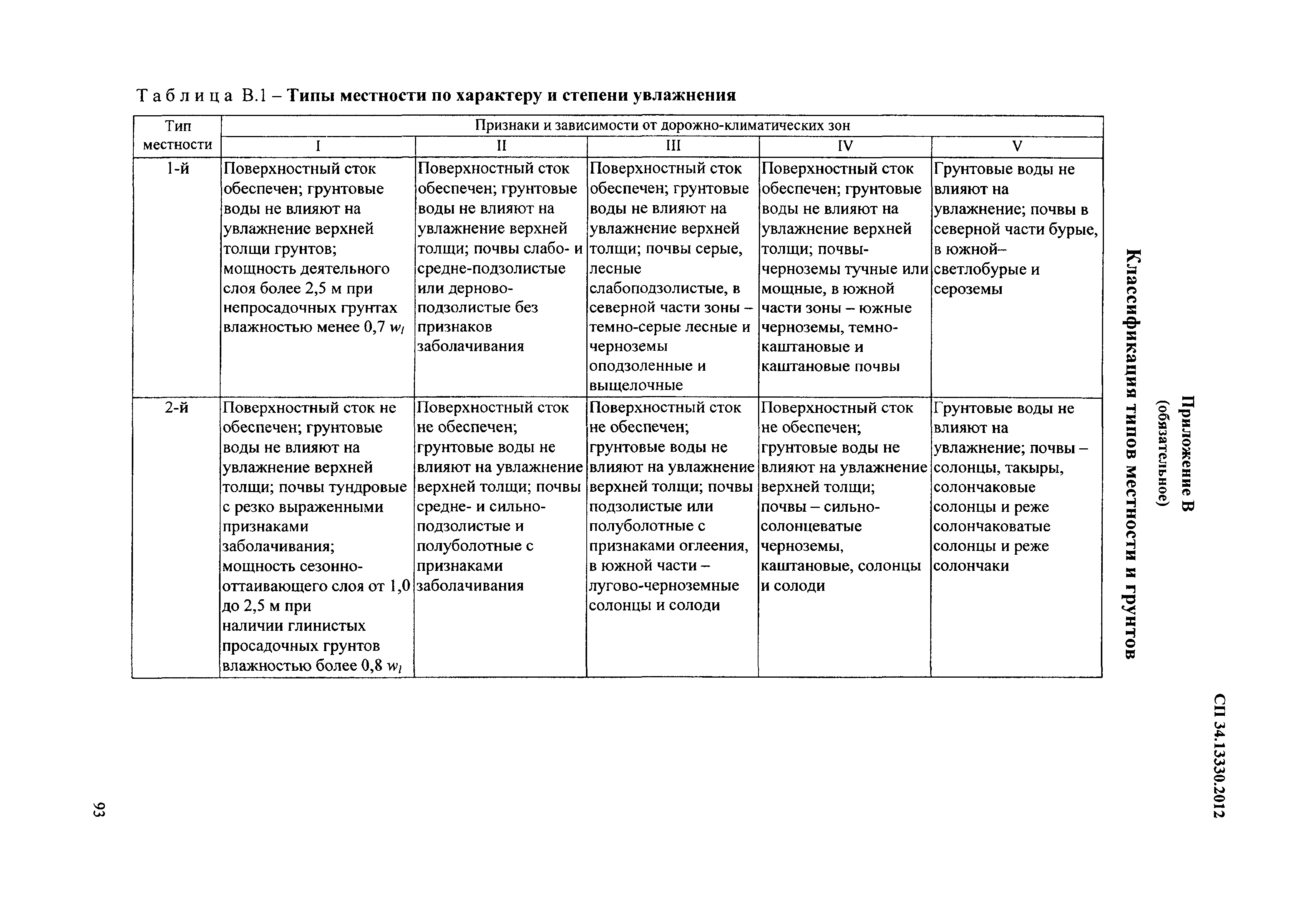 типы местности по условиям увлажнения