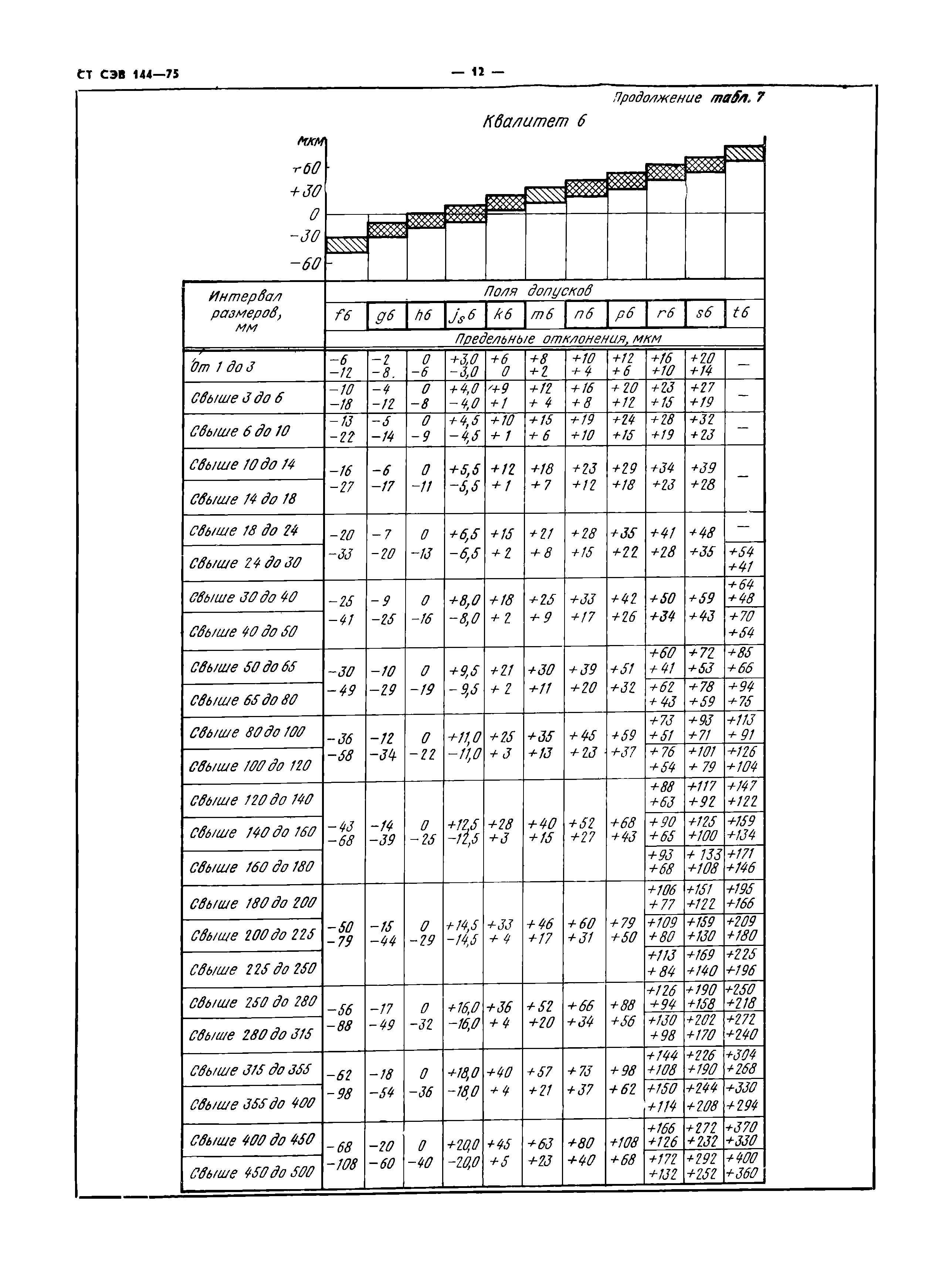 СТ СЭВ 144-75