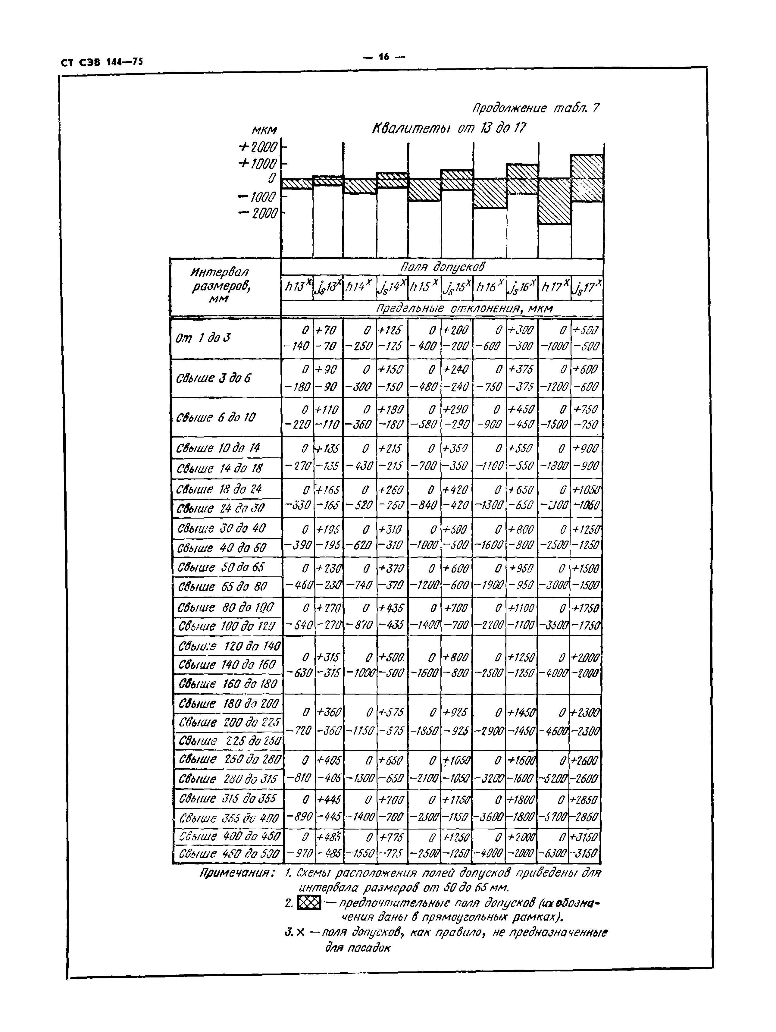 СТ СЭВ 144-75