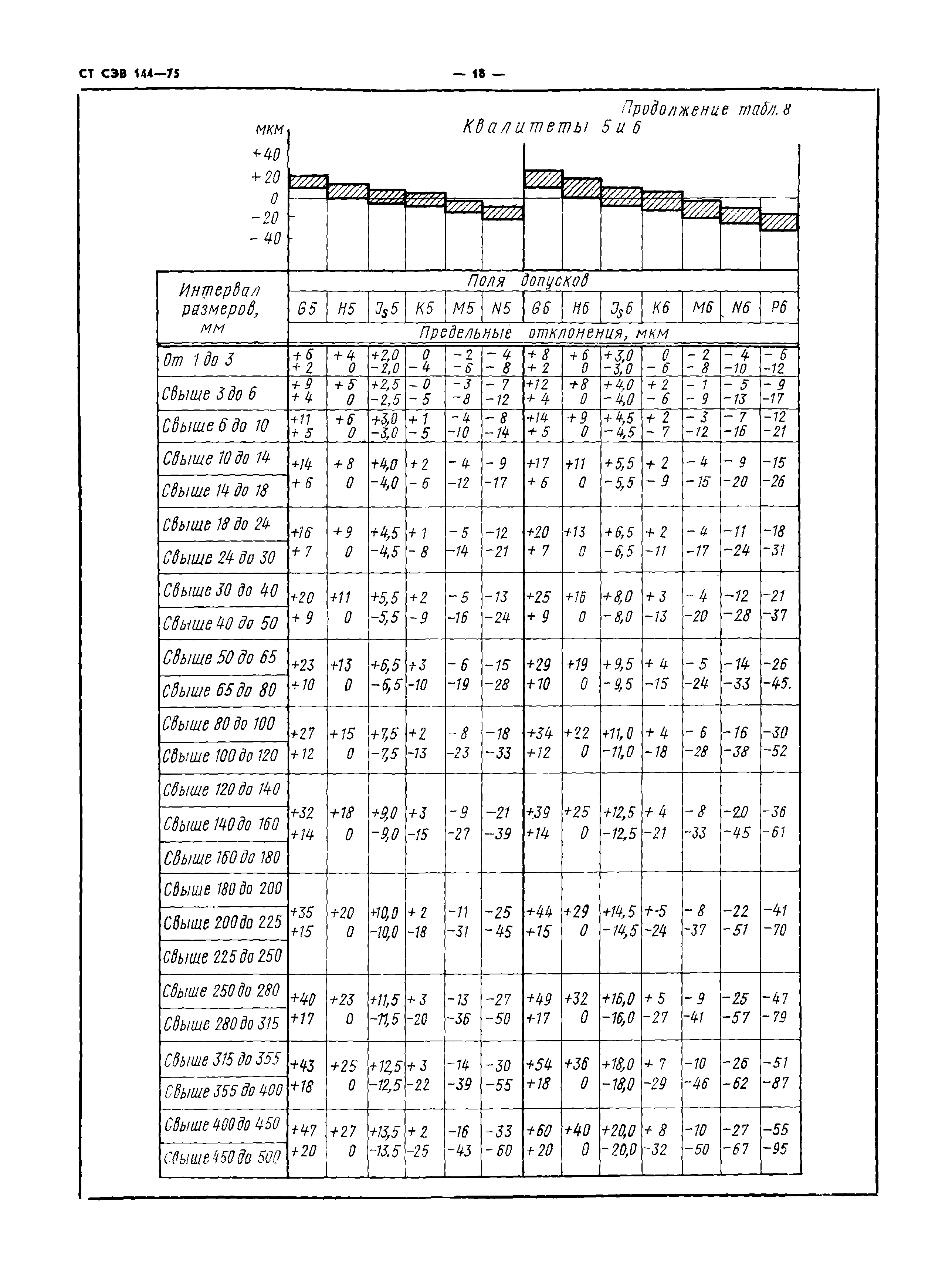 СТ СЭВ 144-75