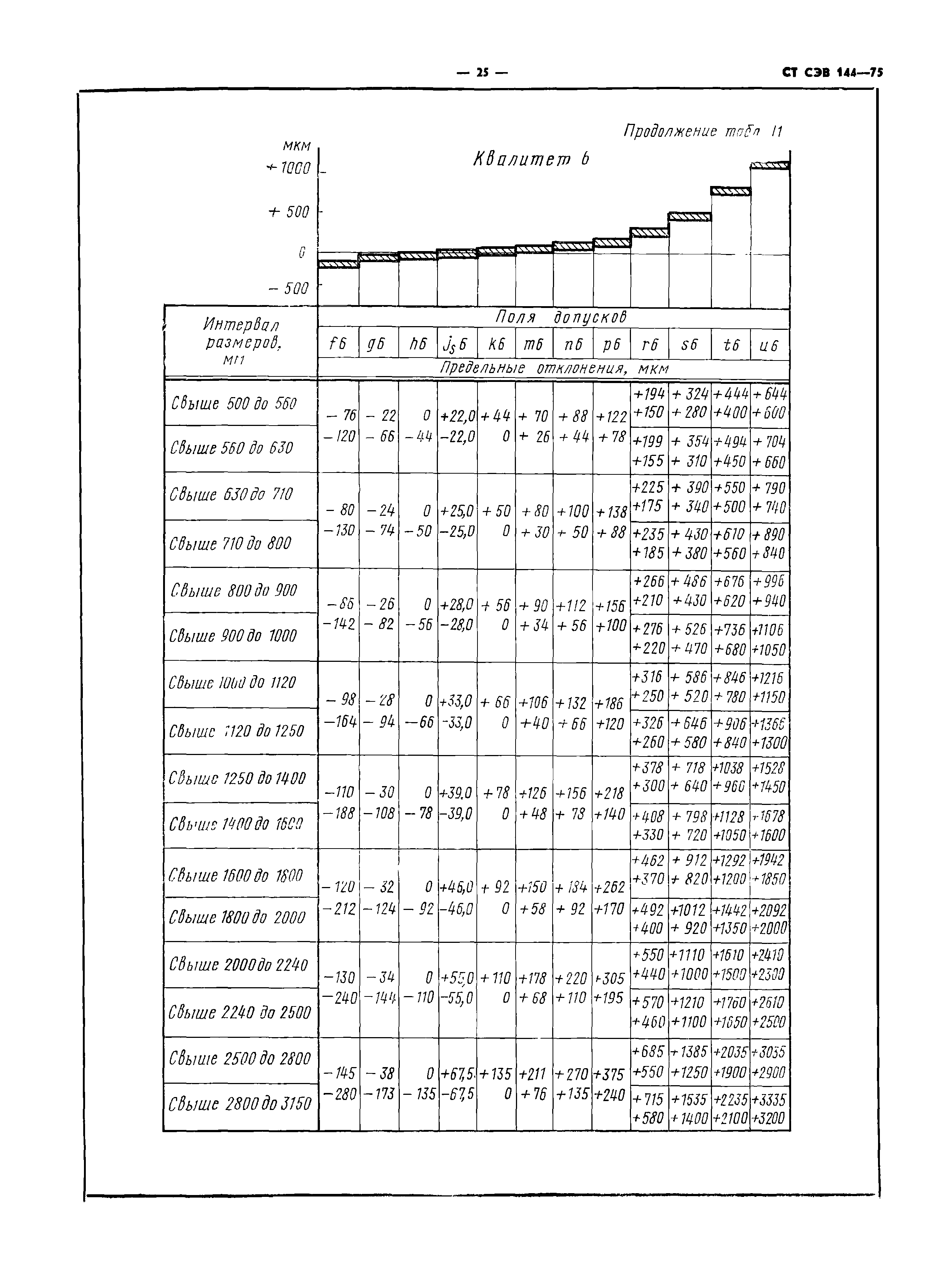 СТ СЭВ 144-75