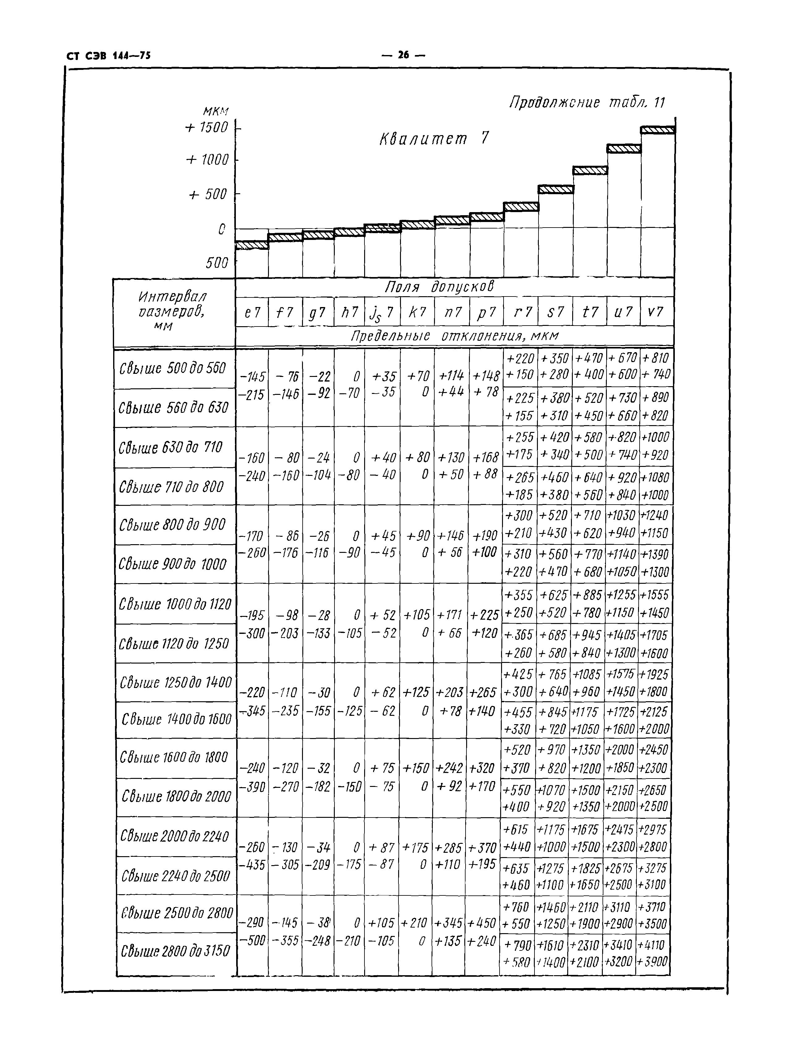 СТ СЭВ 144-75