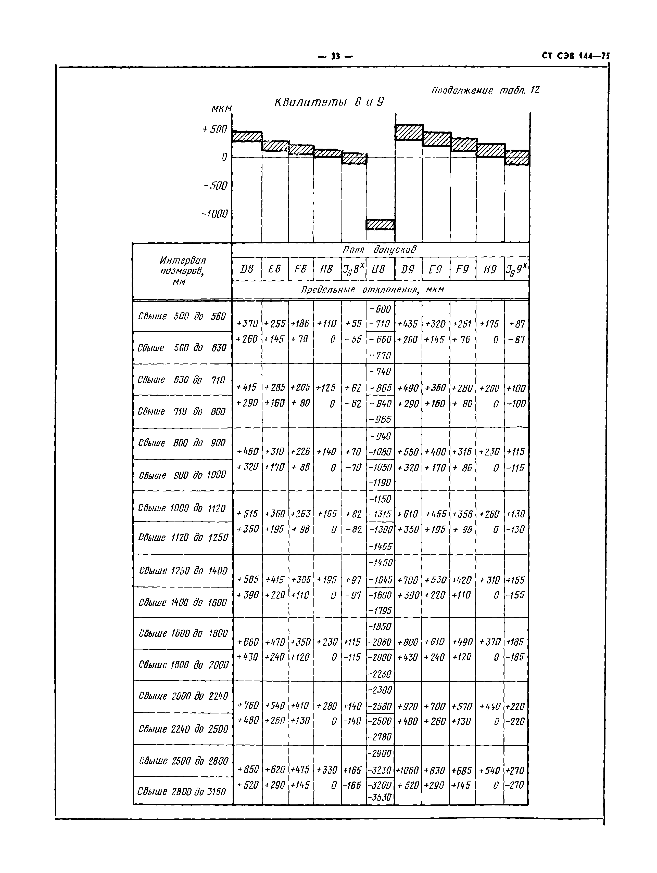 СТ СЭВ 144-75