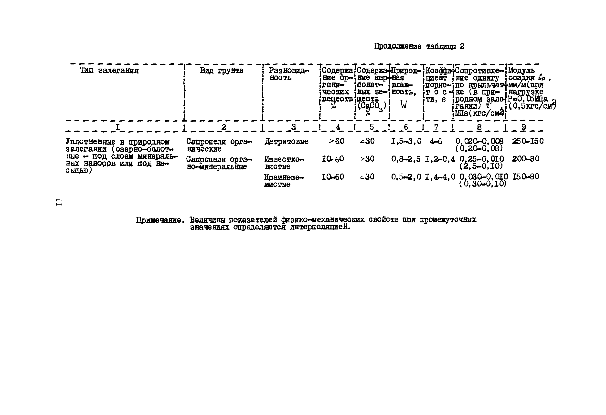 РСН 09-85 Госстрой БССР