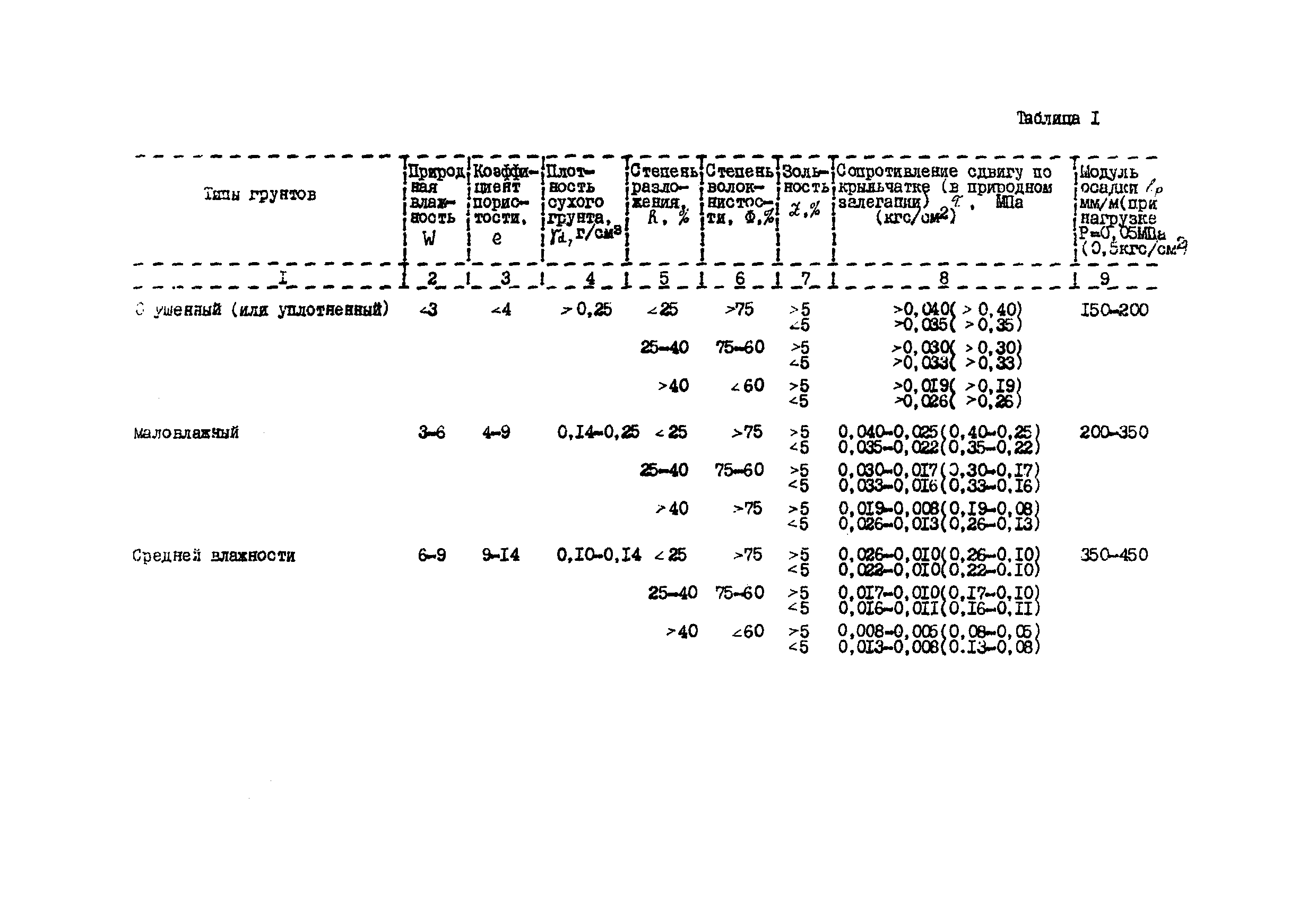 РСН 09-85 Госстрой БССР