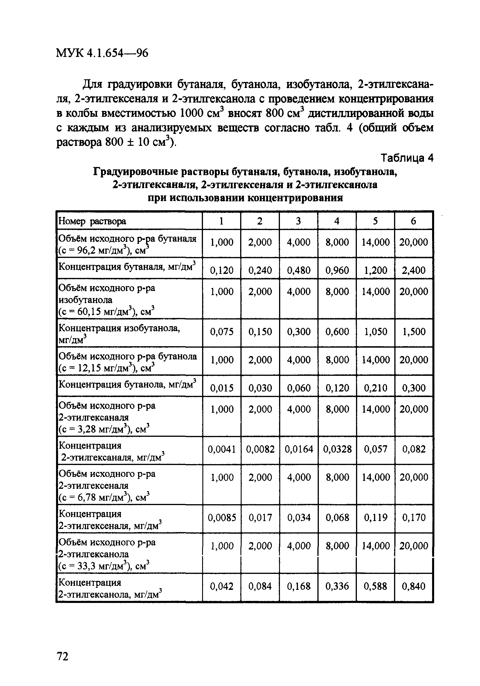 МУК 4.1.654-96