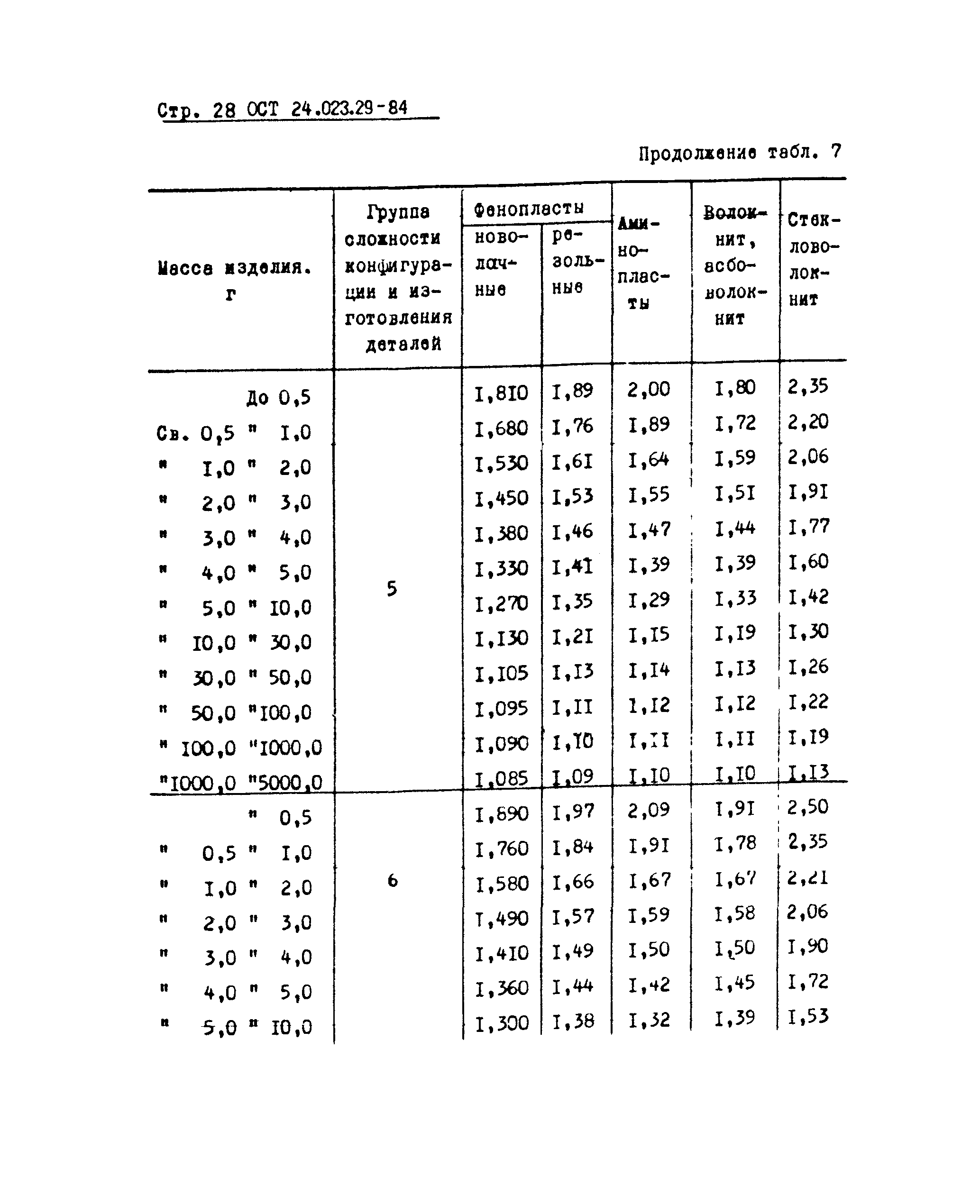 ОСТ 24.023.29-84