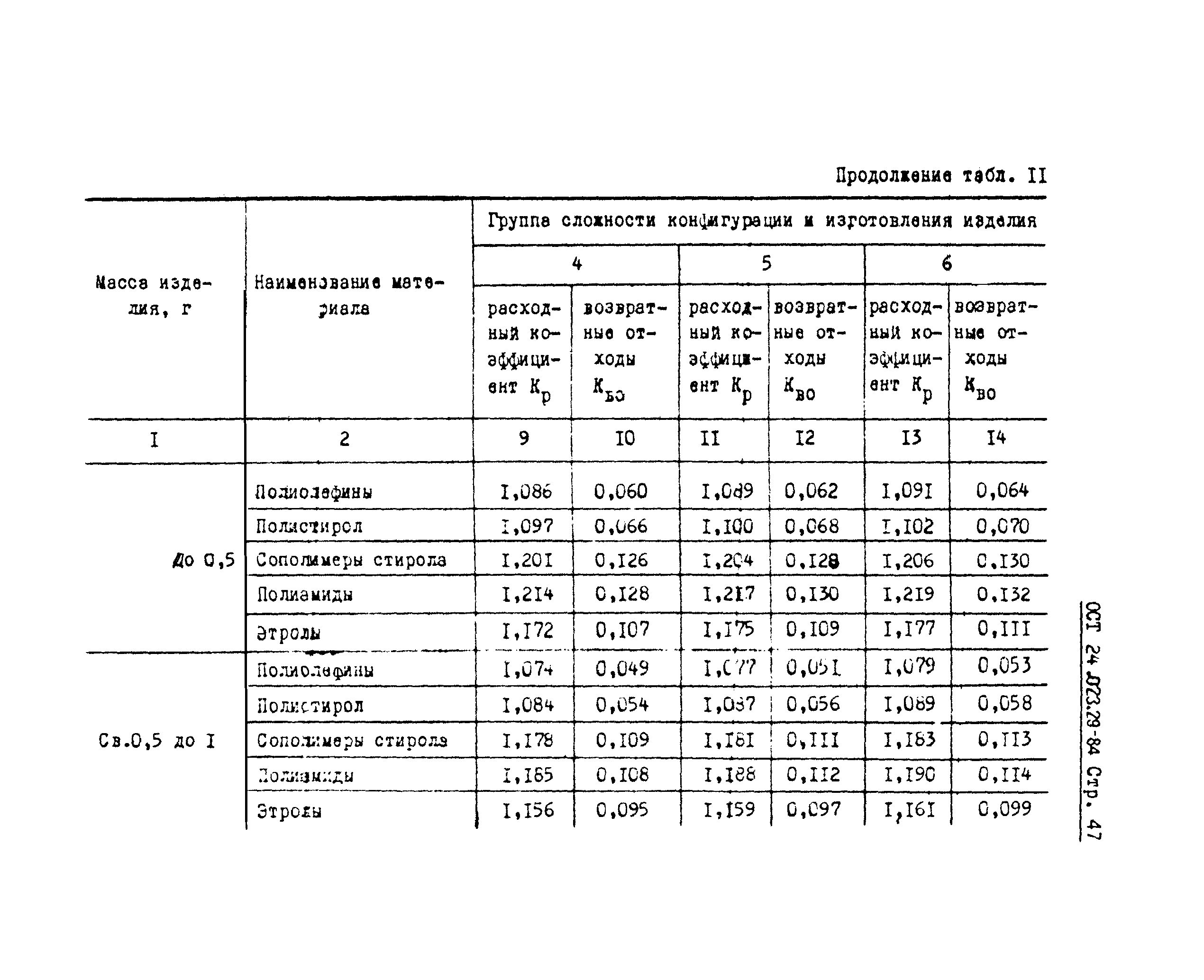 ОСТ 24.023.29-84