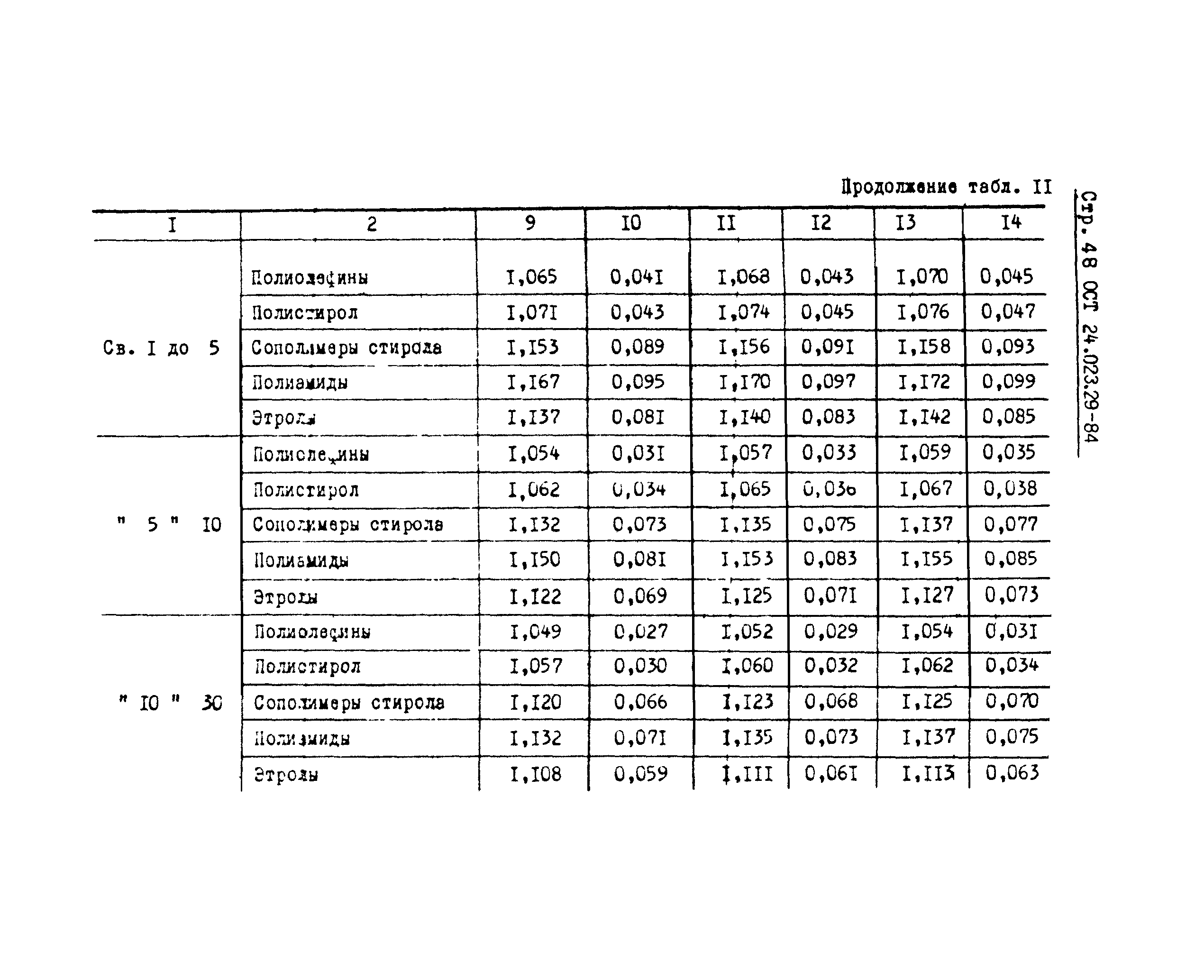 ОСТ 24.023.29-84