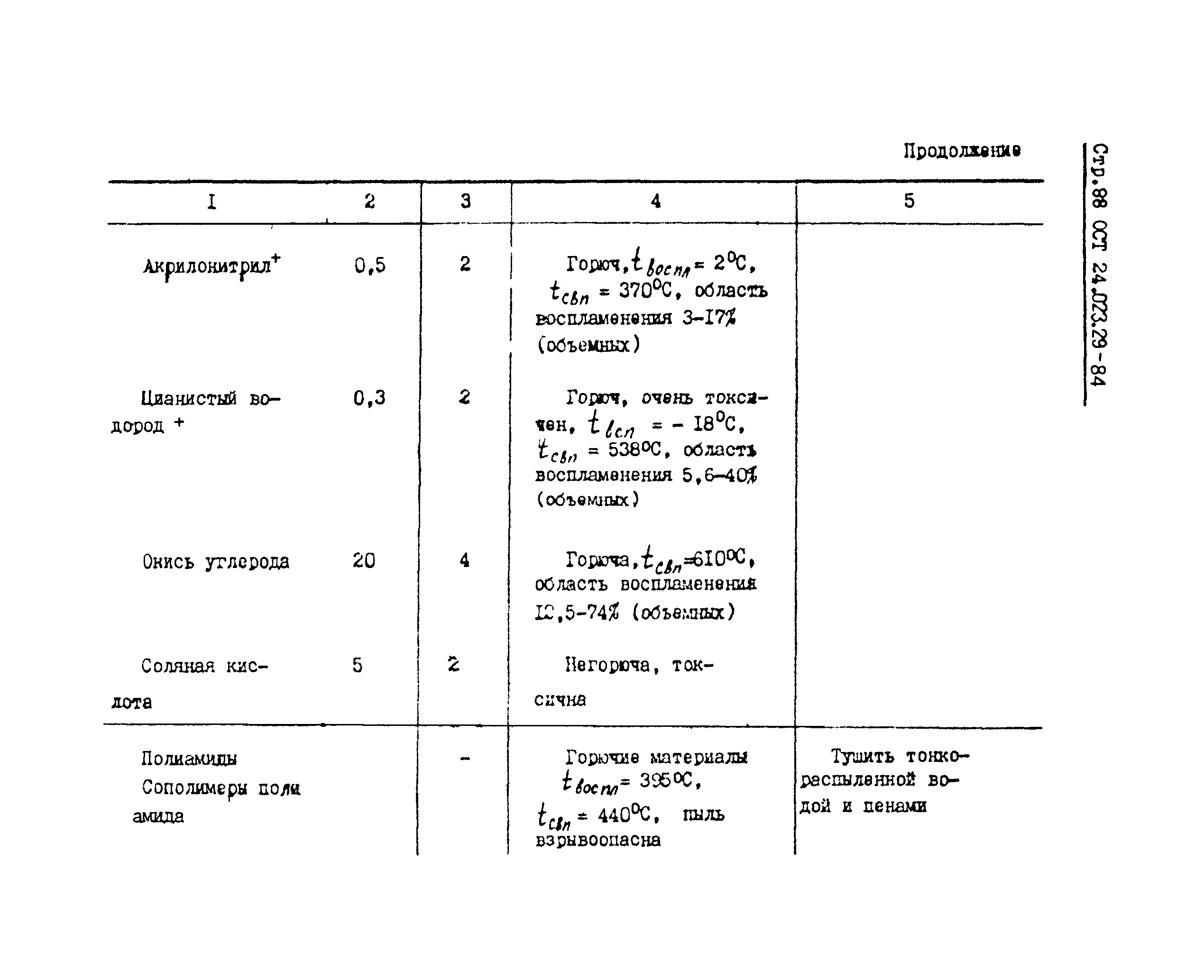 ОСТ 24.023.29-84