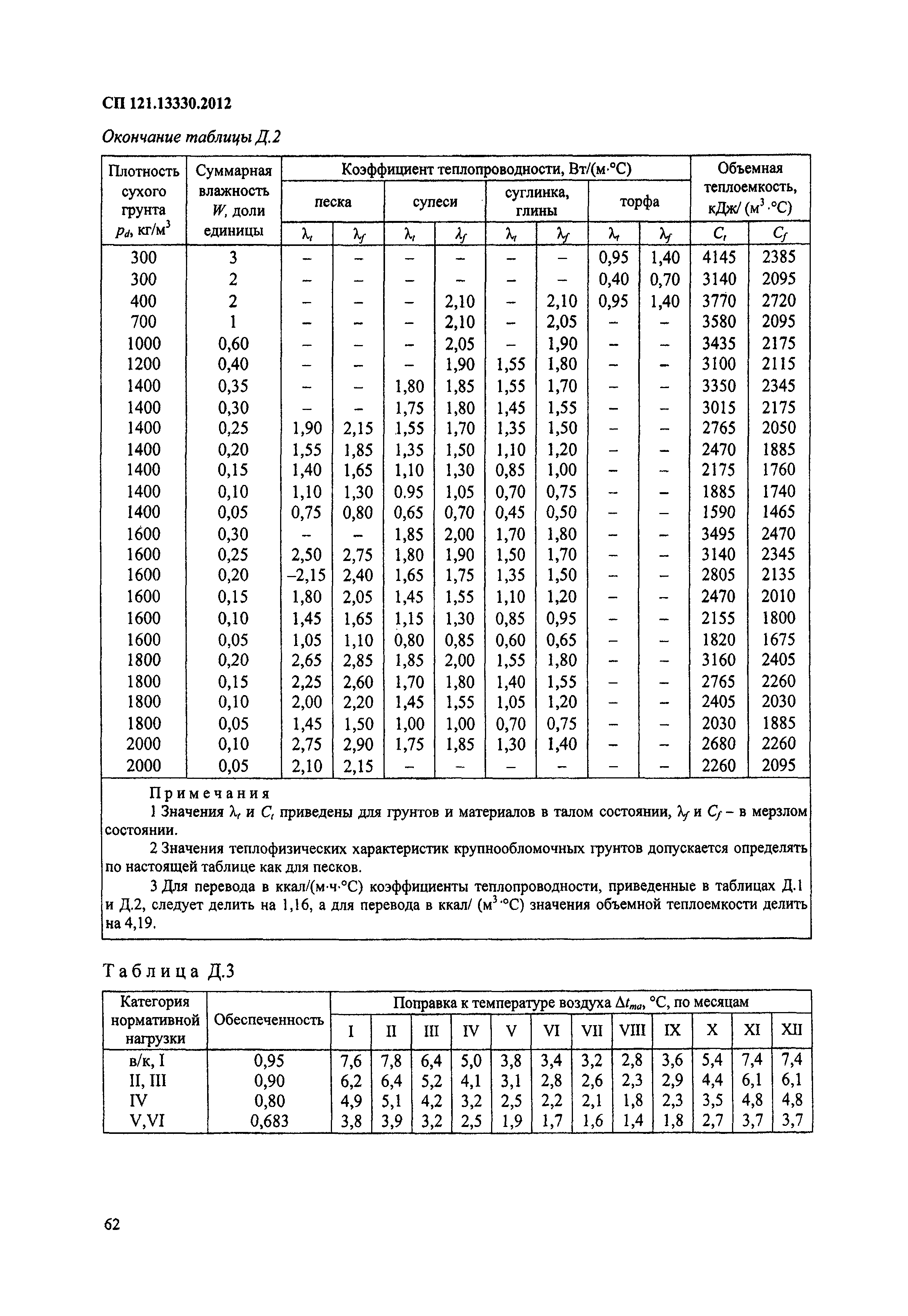 СП 121.13330.2012