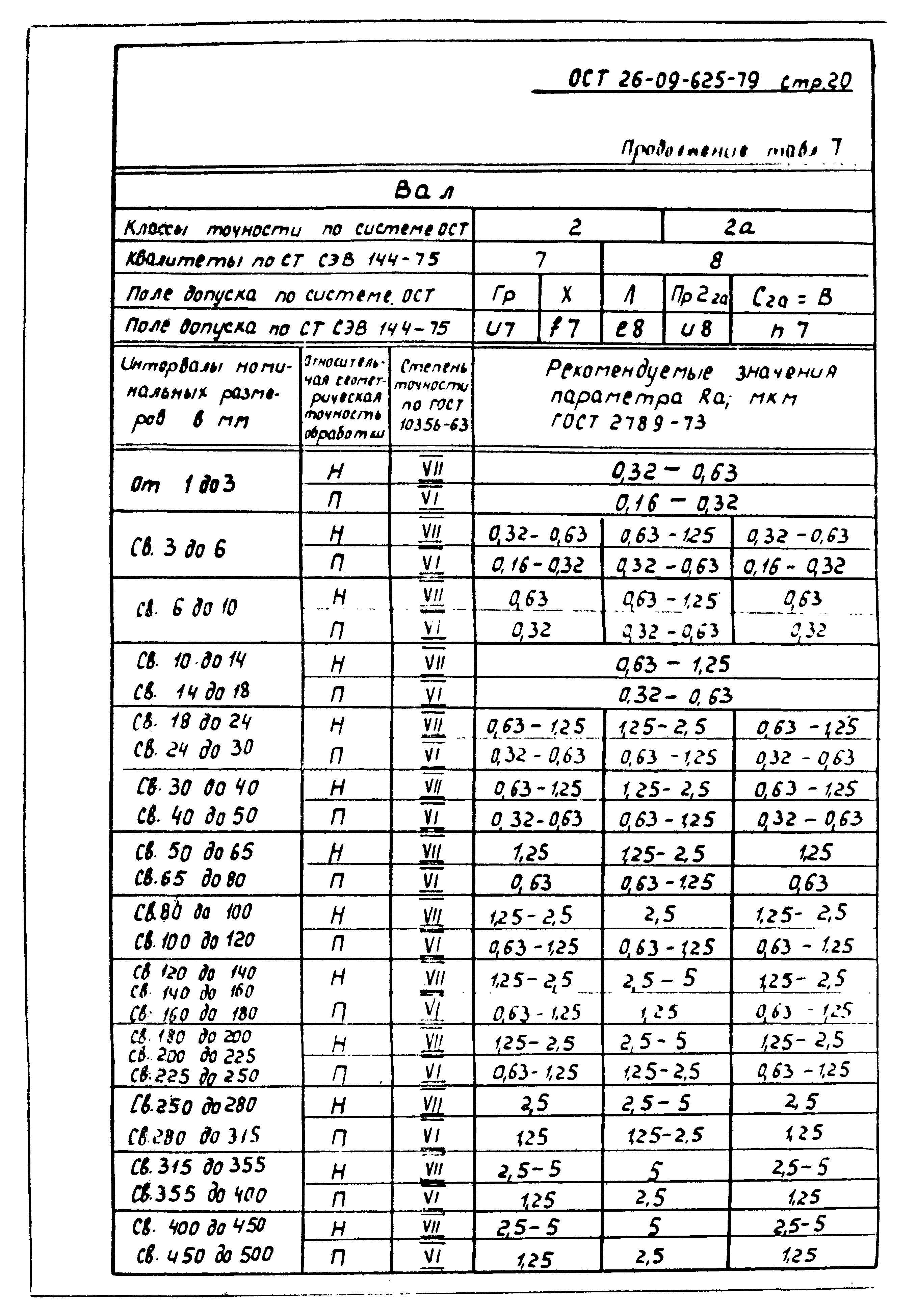 ОСТ 26-09-625-79