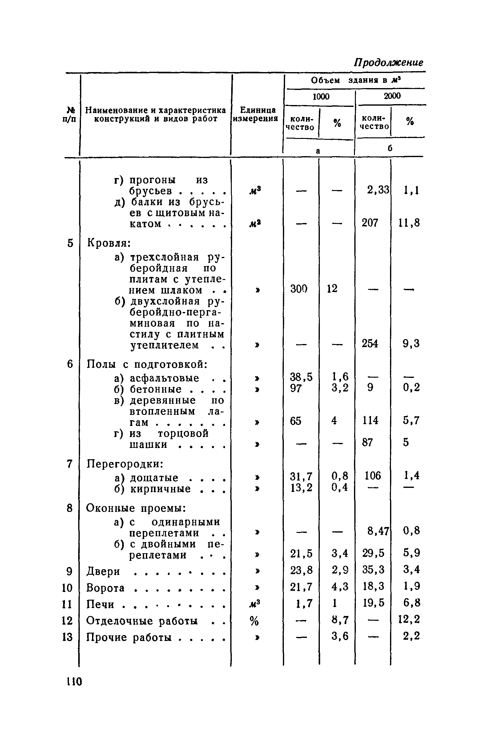 СН 285-64