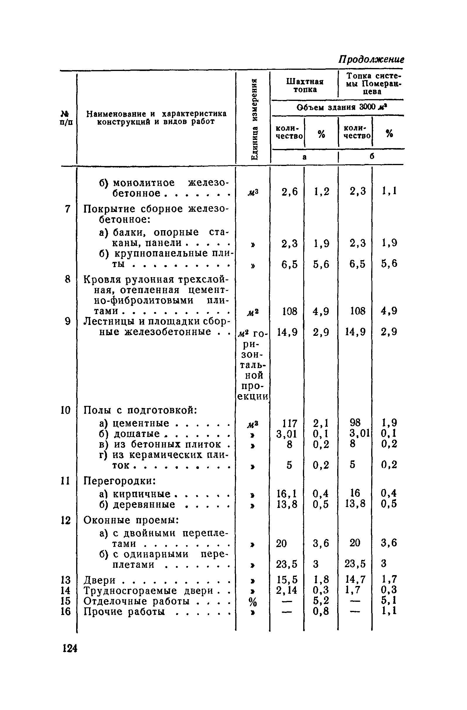 СН 285-64