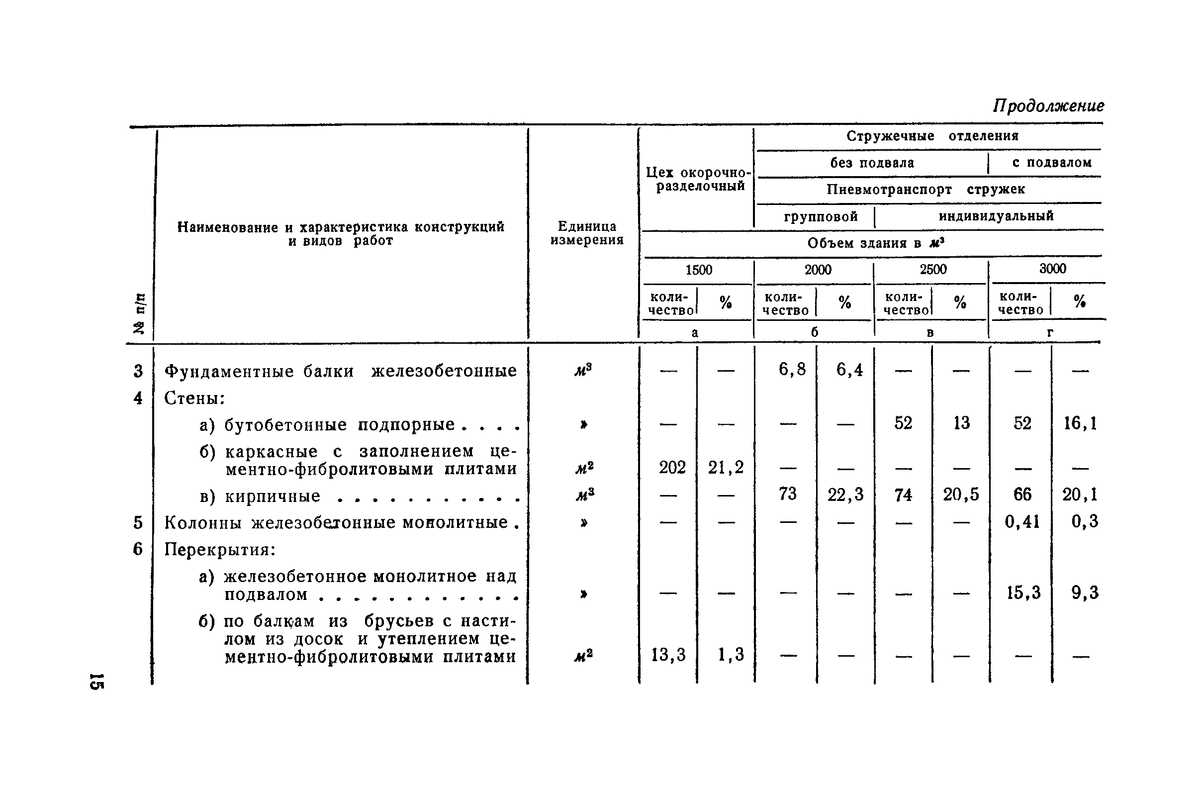 СН 285-64