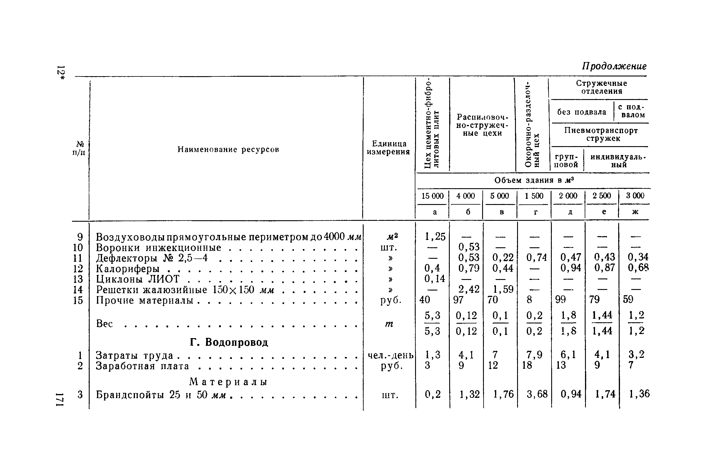 СН 285-64