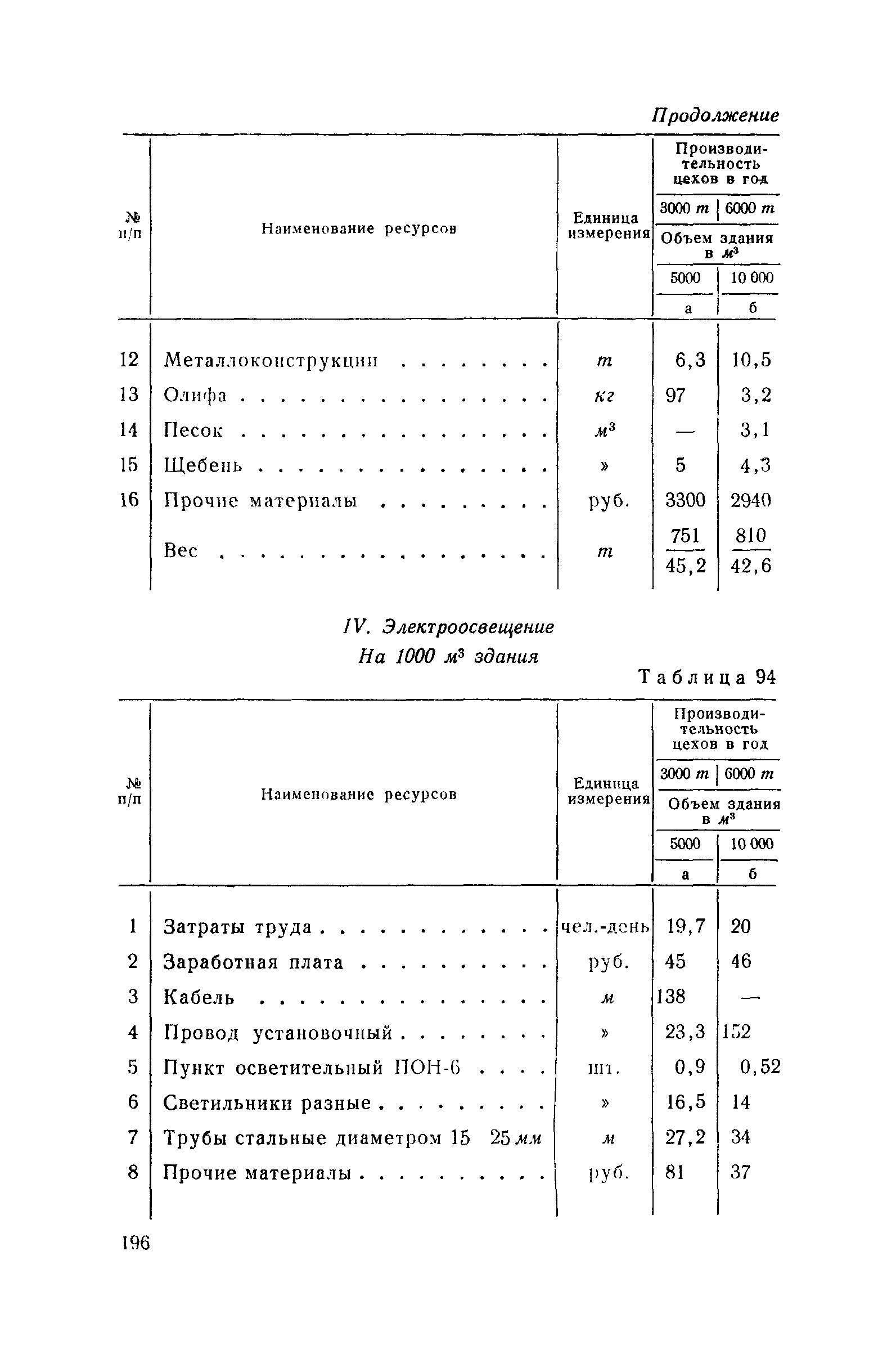 СН 285-64