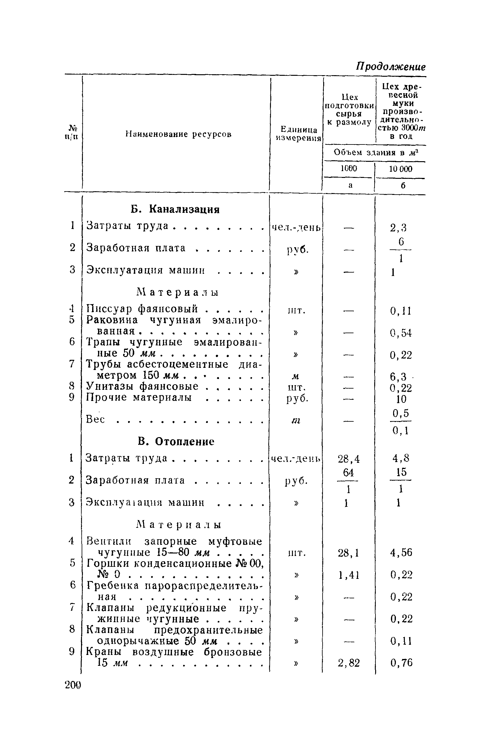 СН 285-64