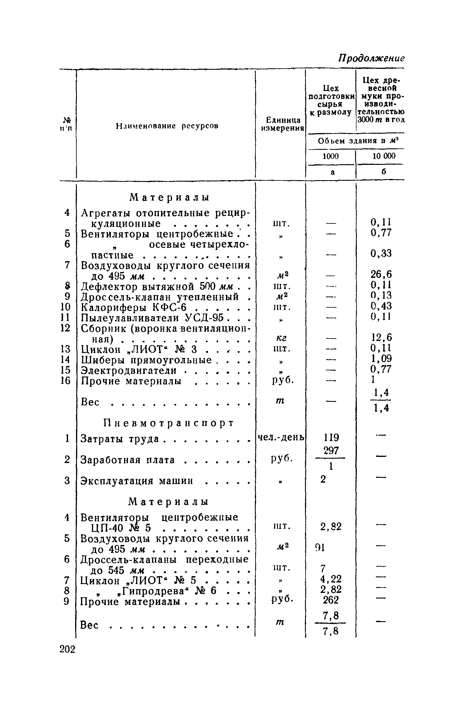 СН 285-64