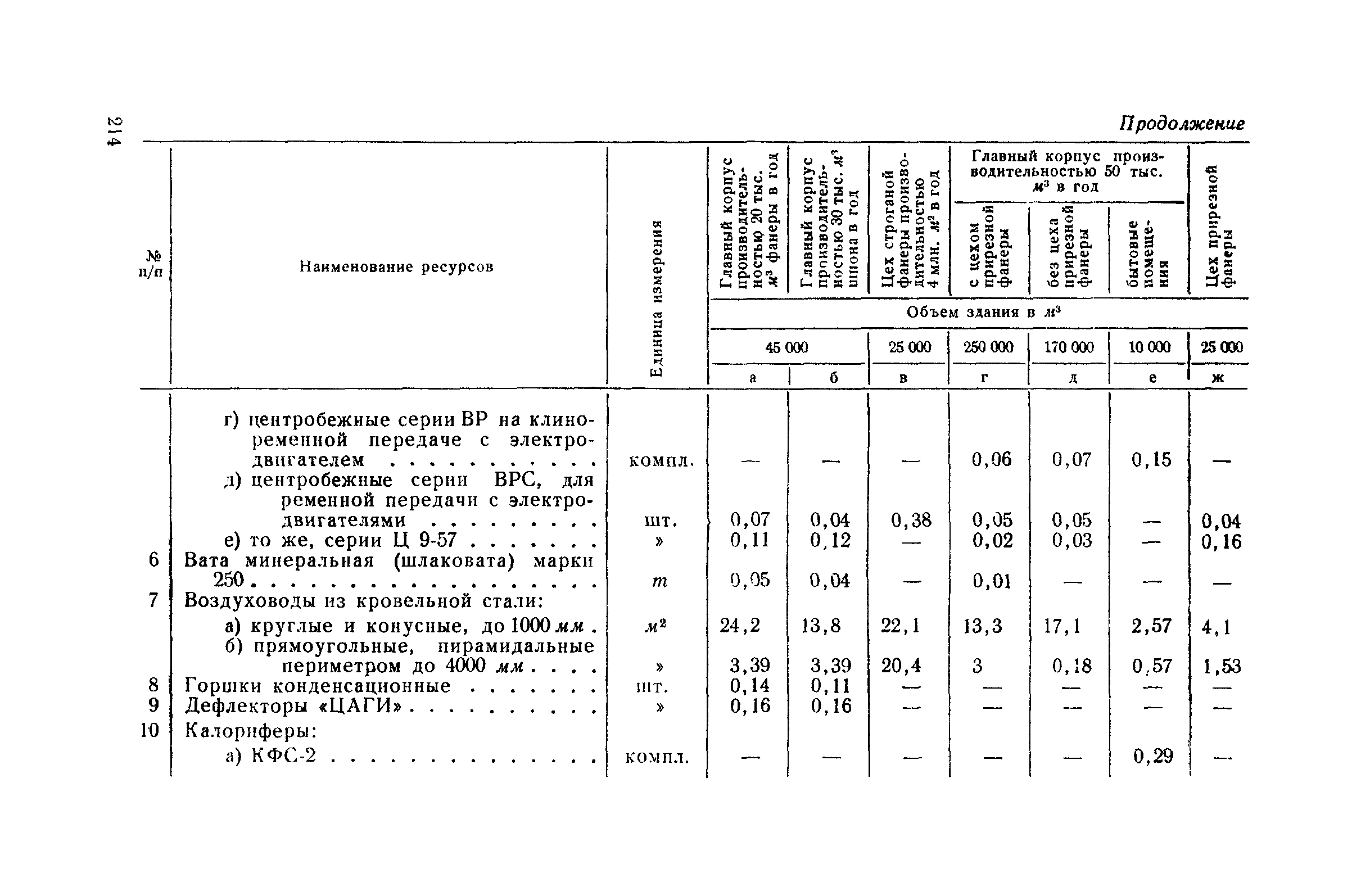 СН 285-64