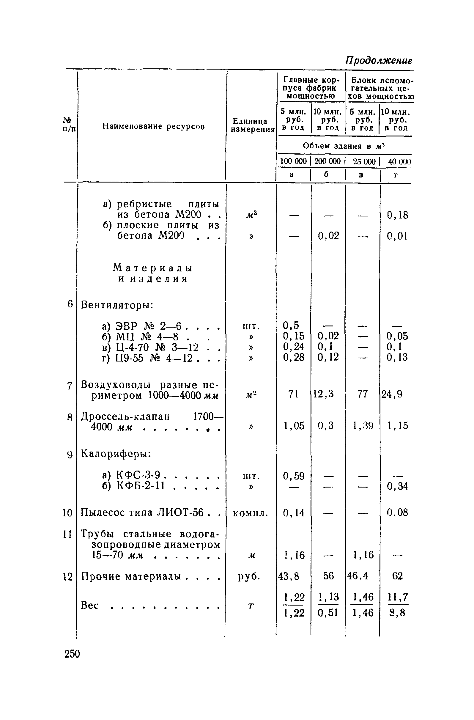 СН 285-64