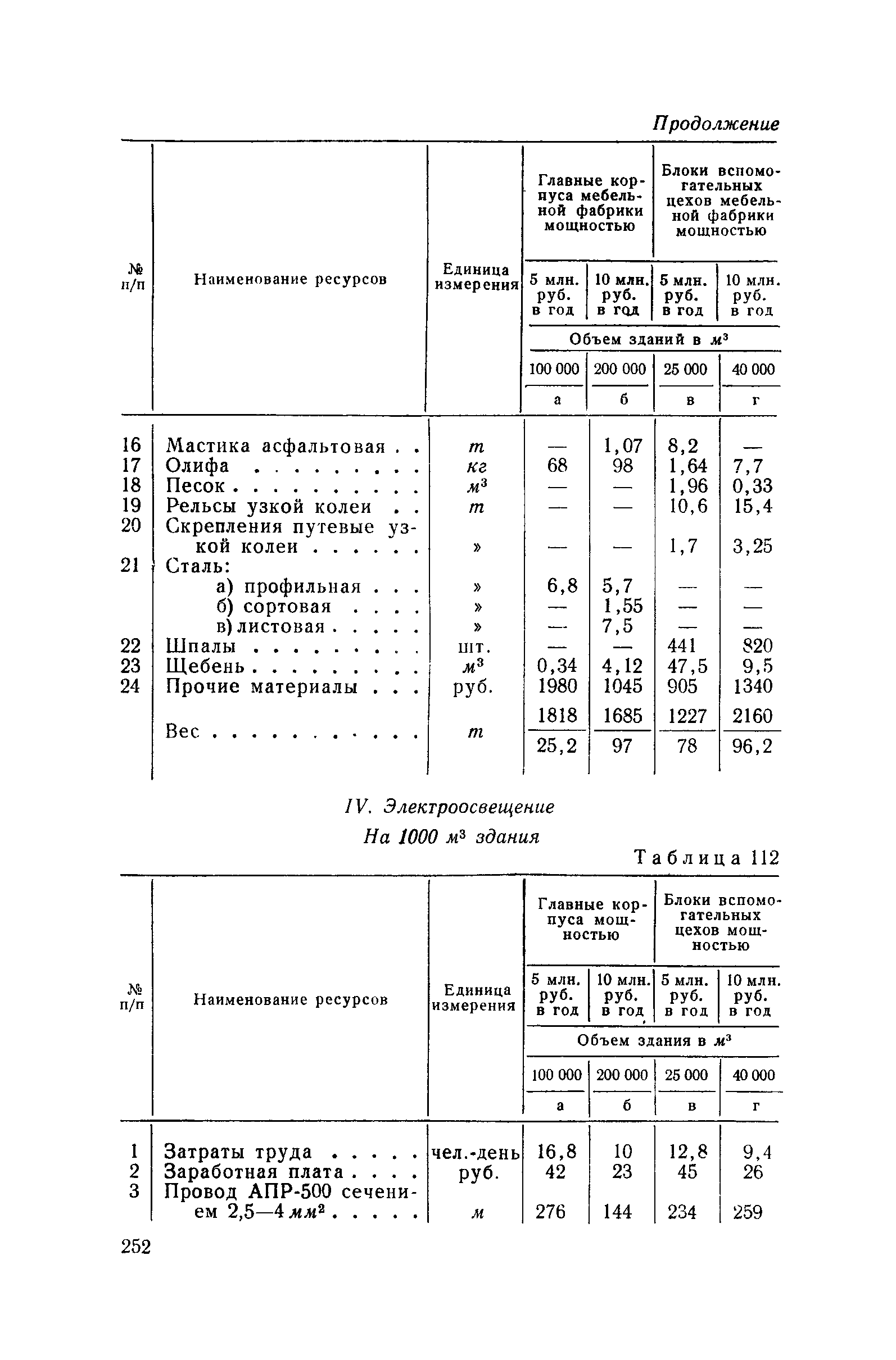 СН 285-64