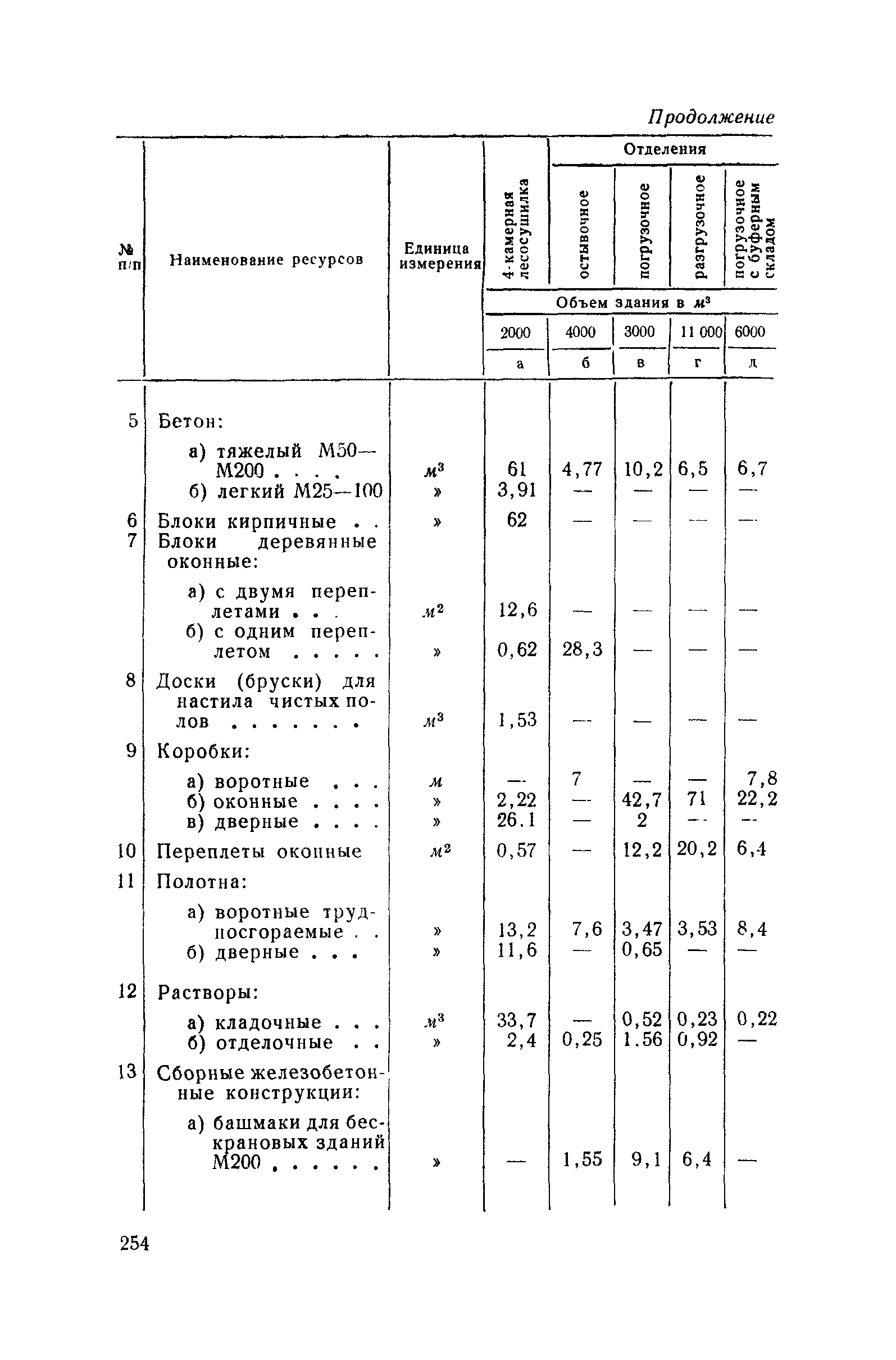 СН 285-64