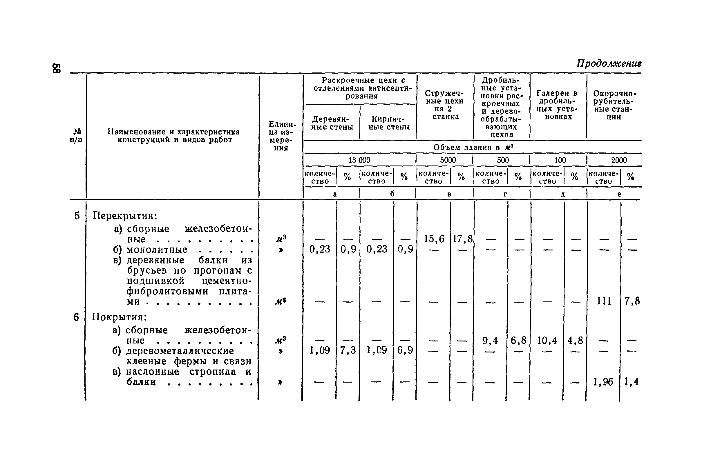 СН 285-64