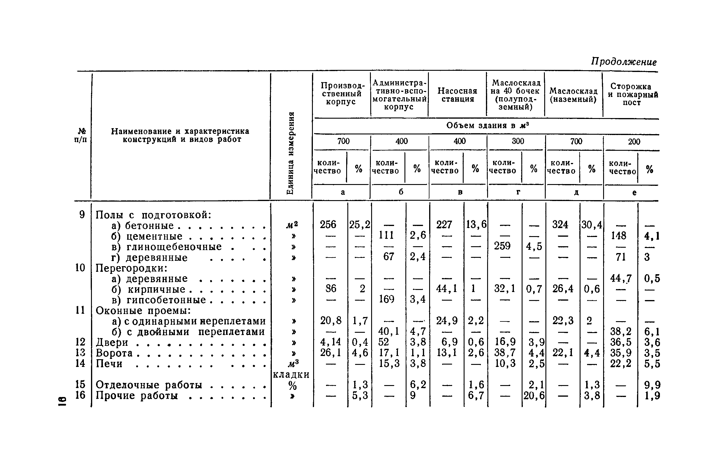 СН 285-64