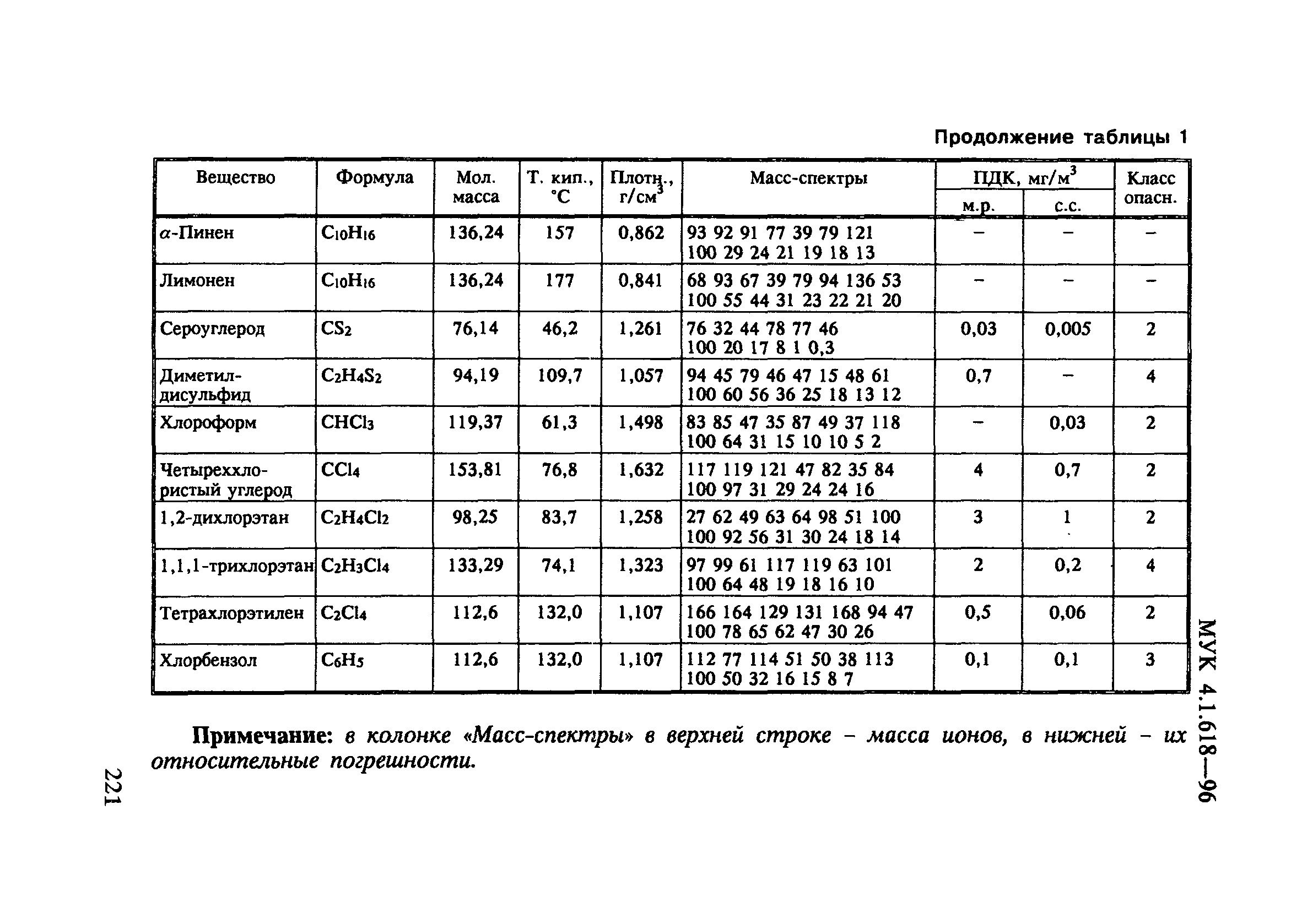 МУК 4.1.618-96