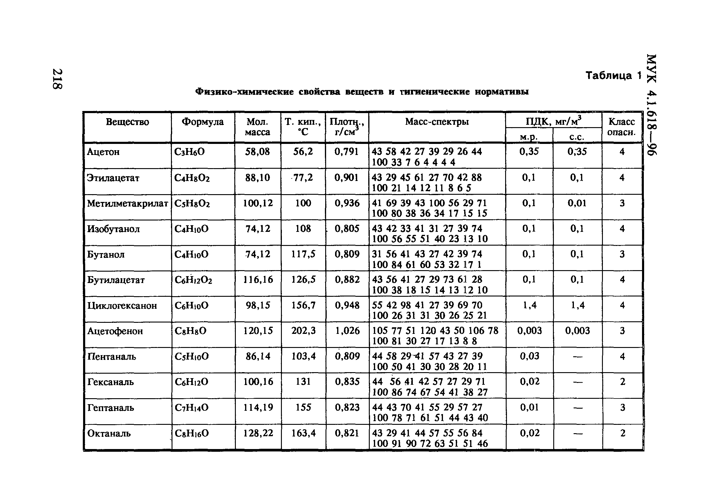 МУК 4.1.618-96