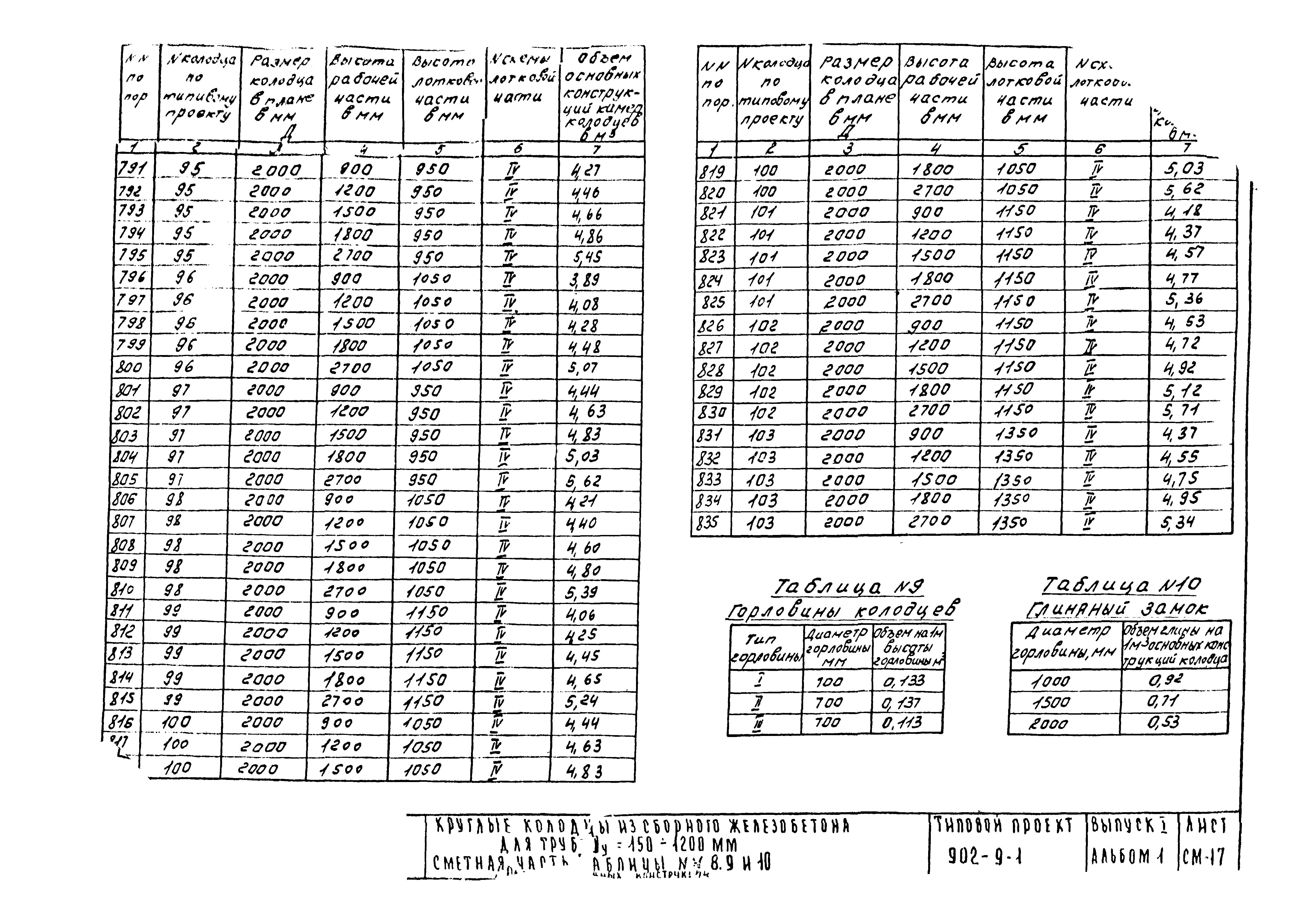 Типовой проект 902-9-1