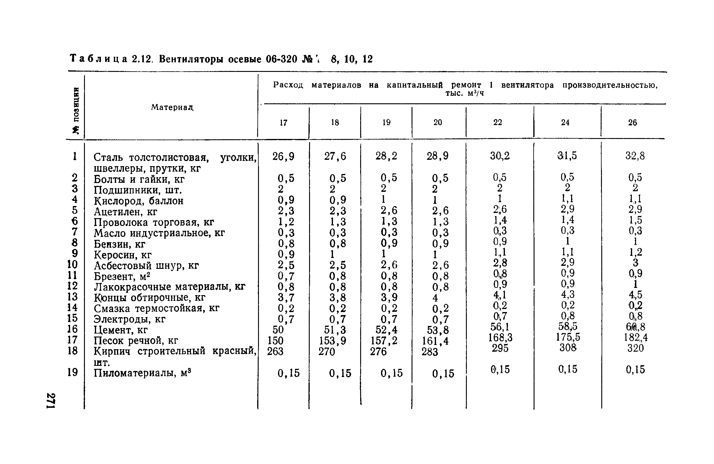 Нормы расхода за 8 ч работы и рекомендуемый ассортимент масел для специальных и 