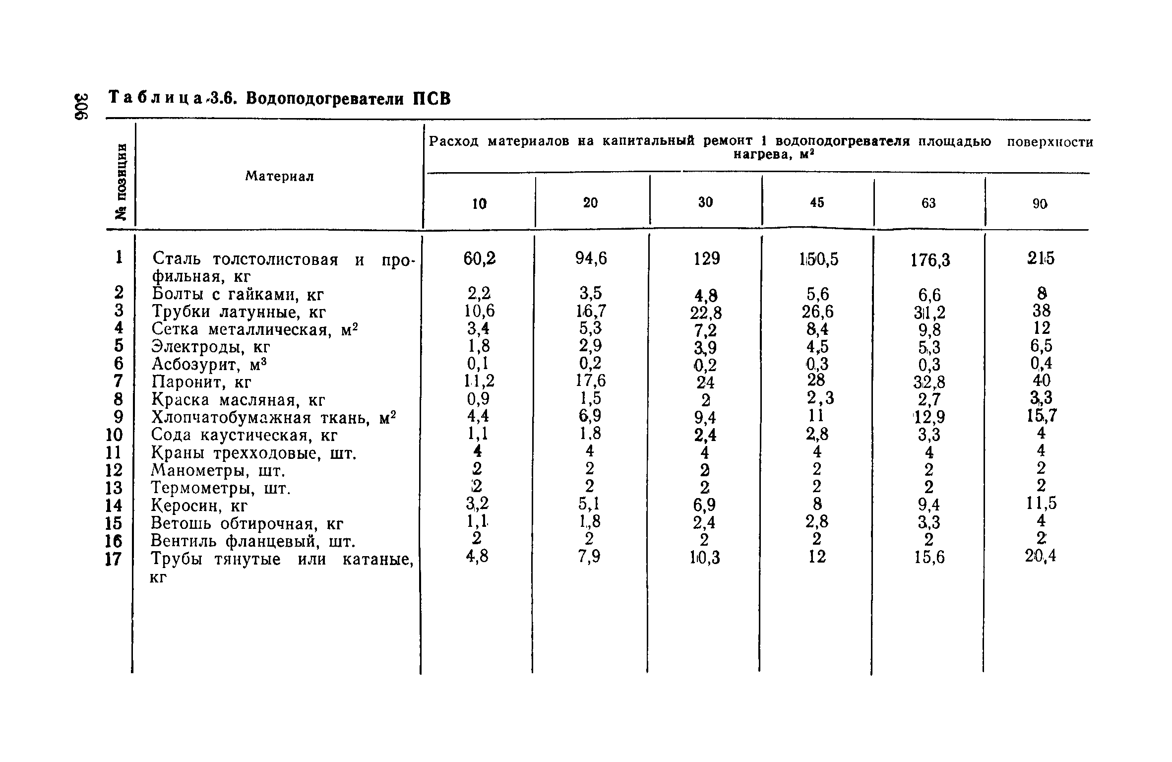 Показатели наработки. Машины для списания. Сроки эксплуатации ручного инструмента для списания. Акб по моточасам. Категории списания с военной службы.