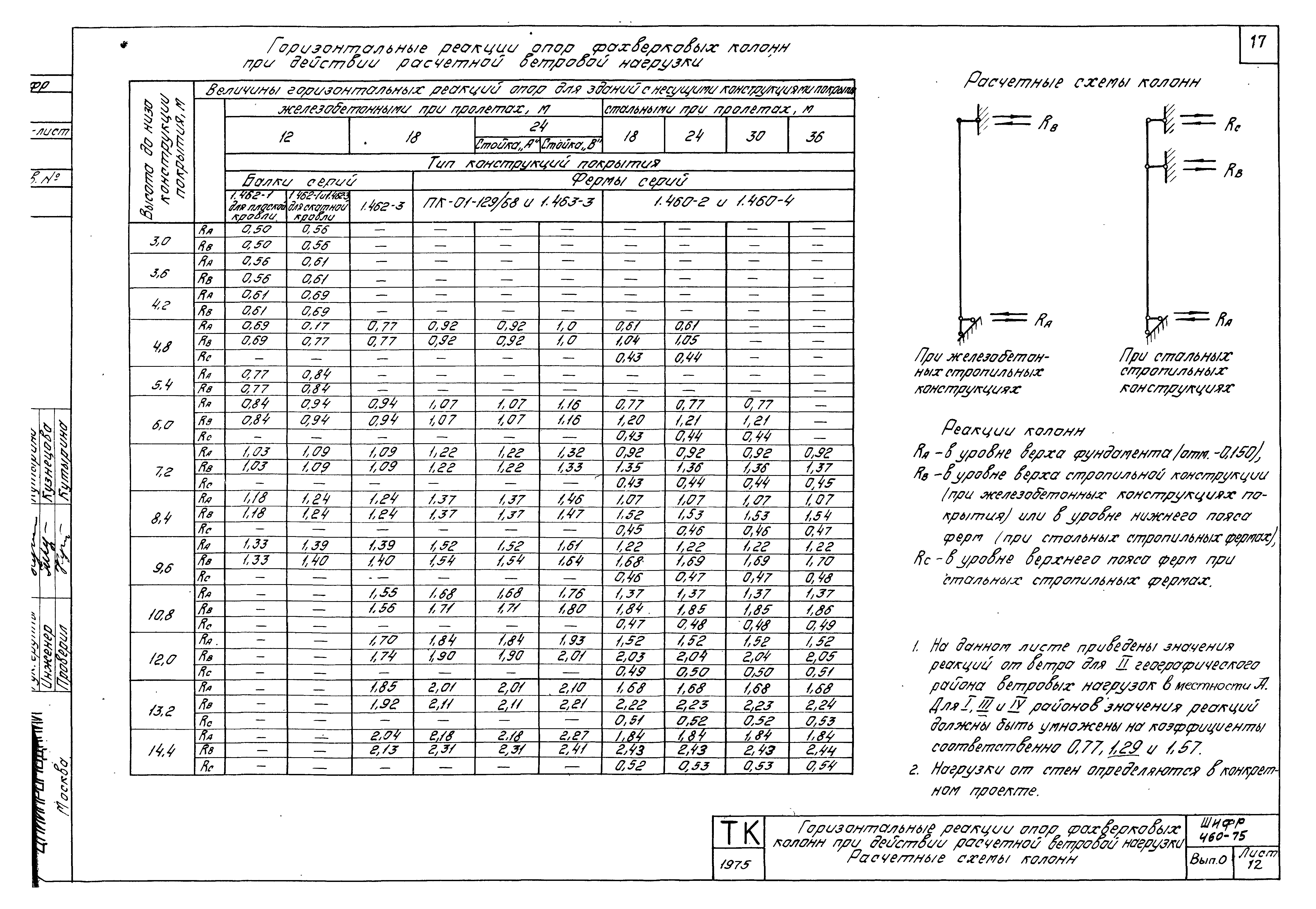 Шифр 460-75