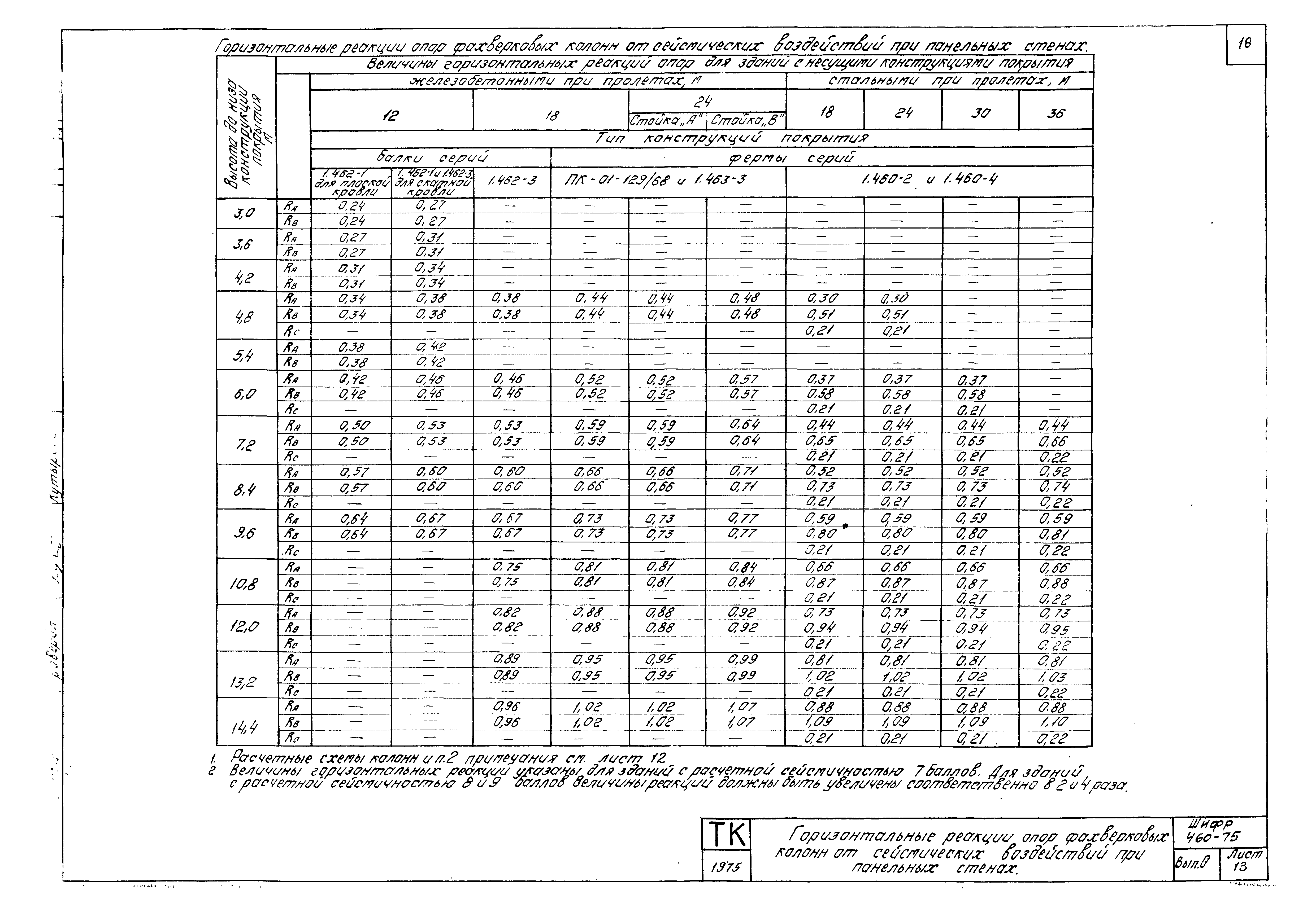 Шифр 460-75