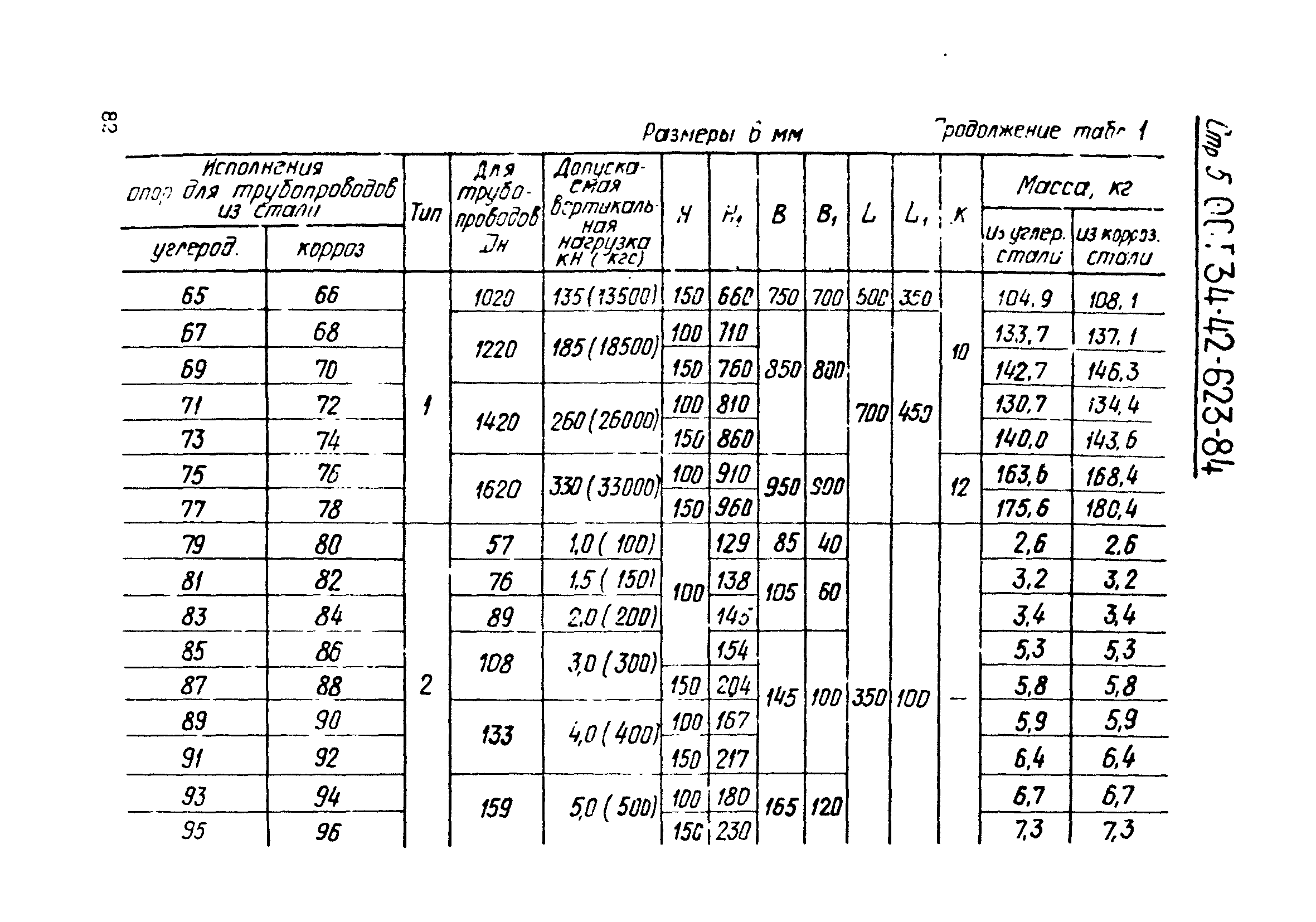 ОСТ 34-42-623-84