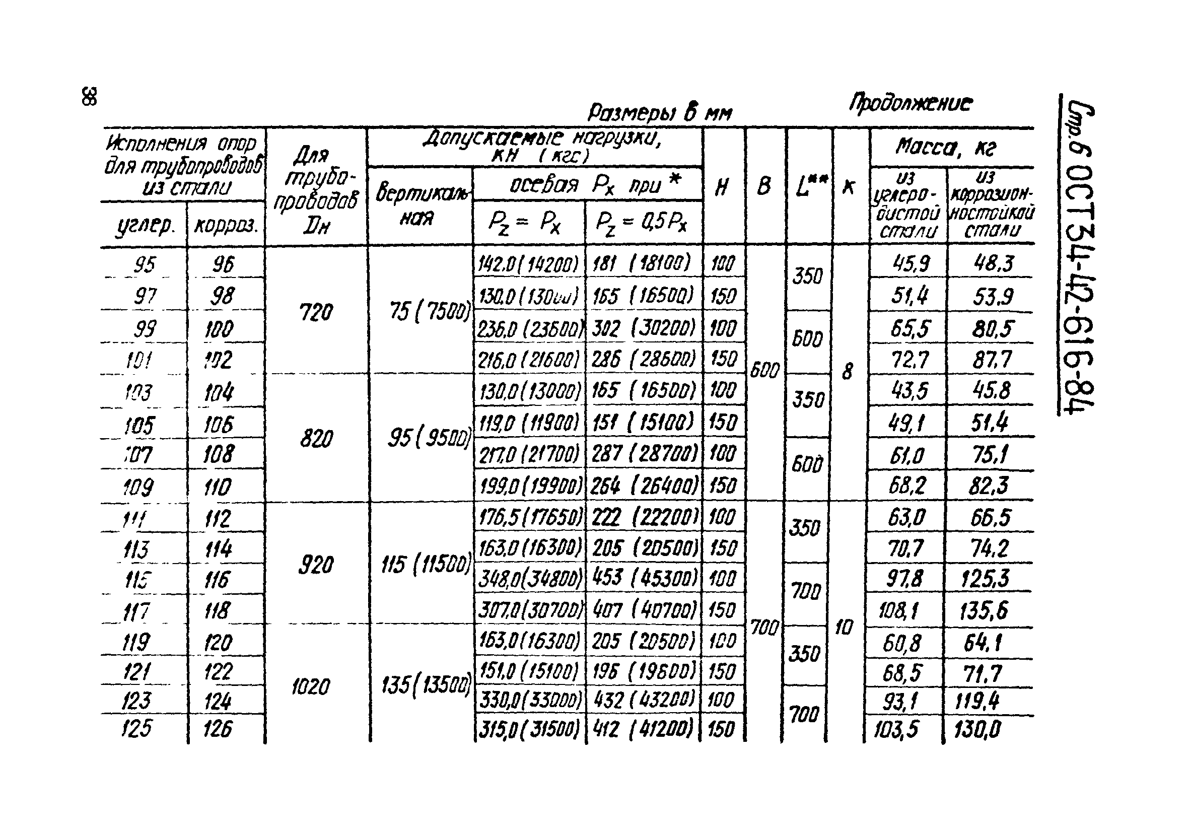 ОСТ 34-42-616-84