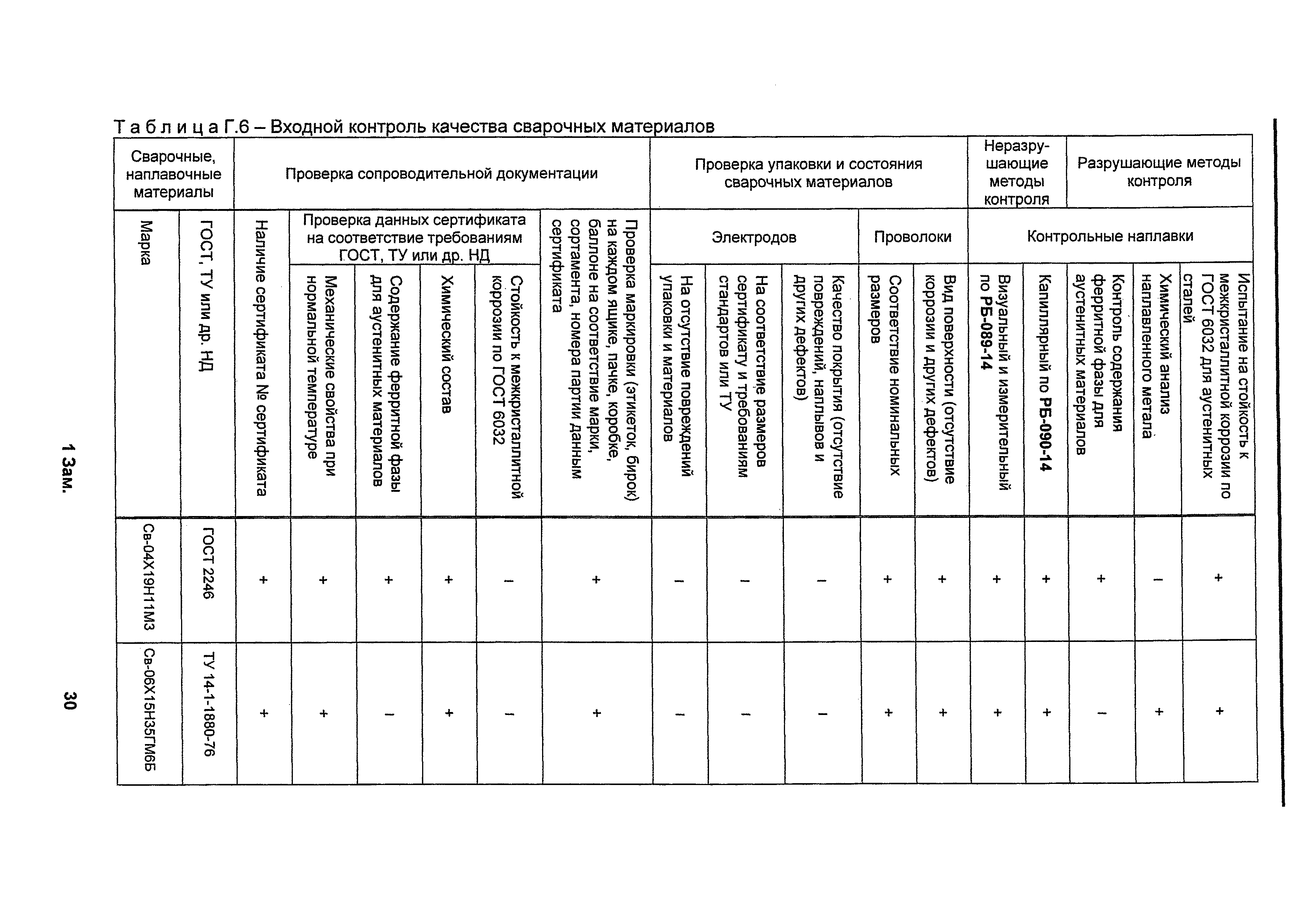 Технологические процессы входного контроля. Перечень входного контроля. Журнал контроля входного контроля. Перечень материалов и комплектующих подлежащих входному контролю. Входной контроль сварочных материалов.