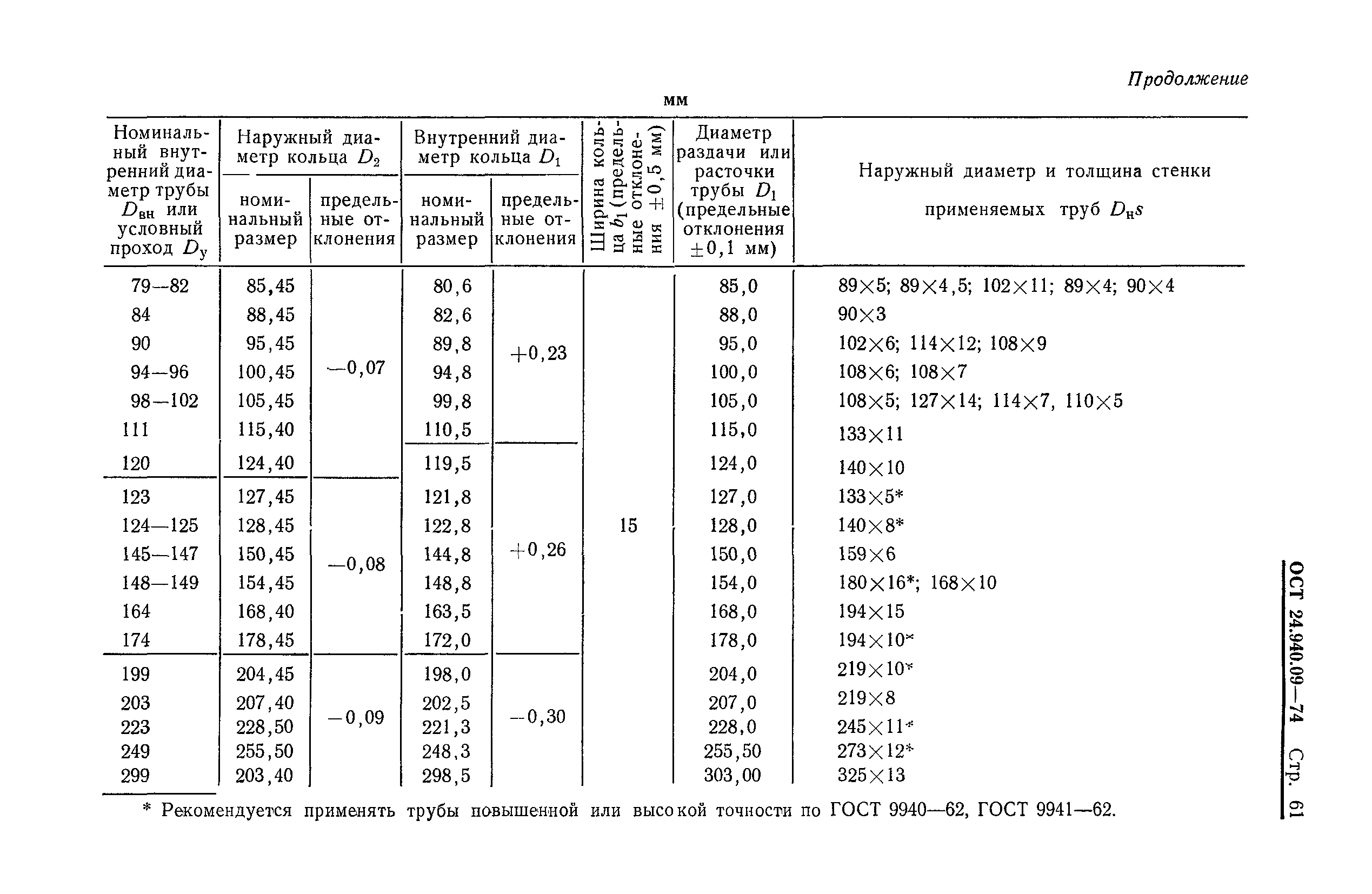 ОСТ 24.940.09-74