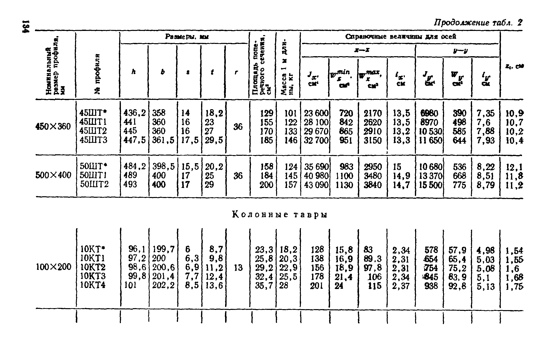 ТУ 14-2-24-72