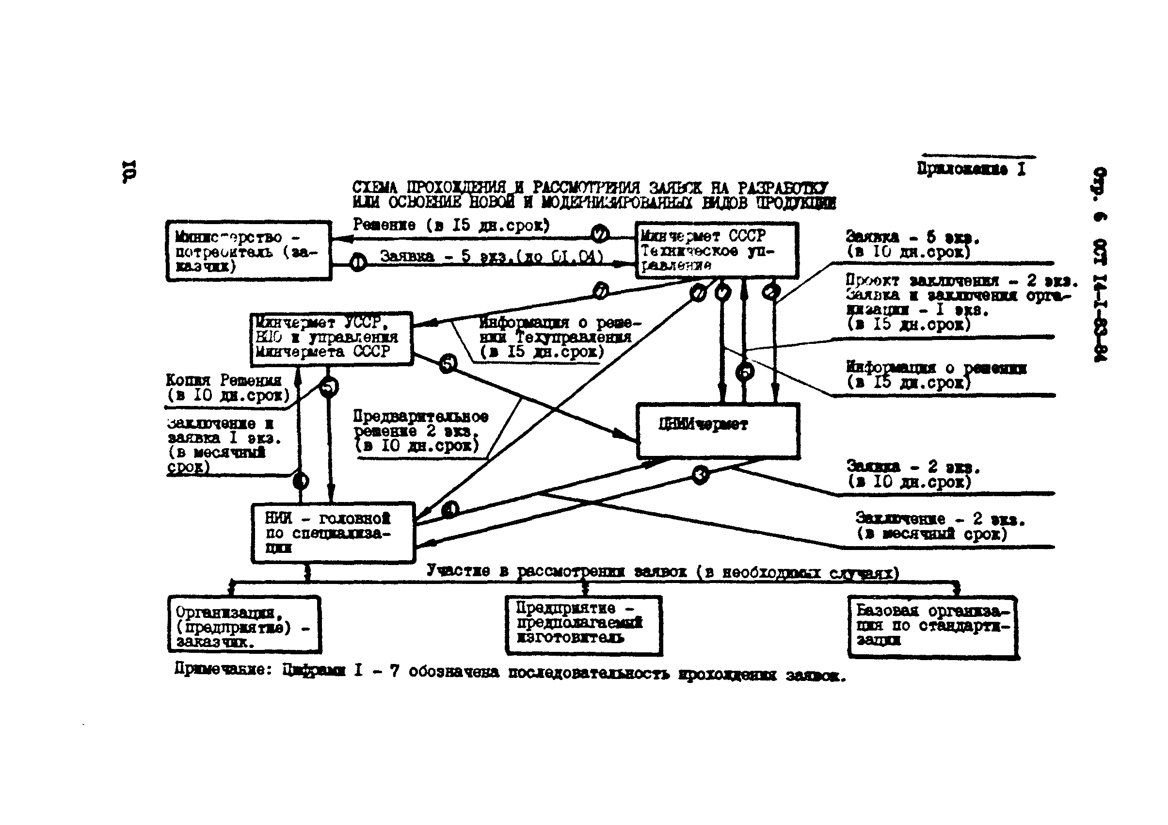 ОСТ 14-1-83-84