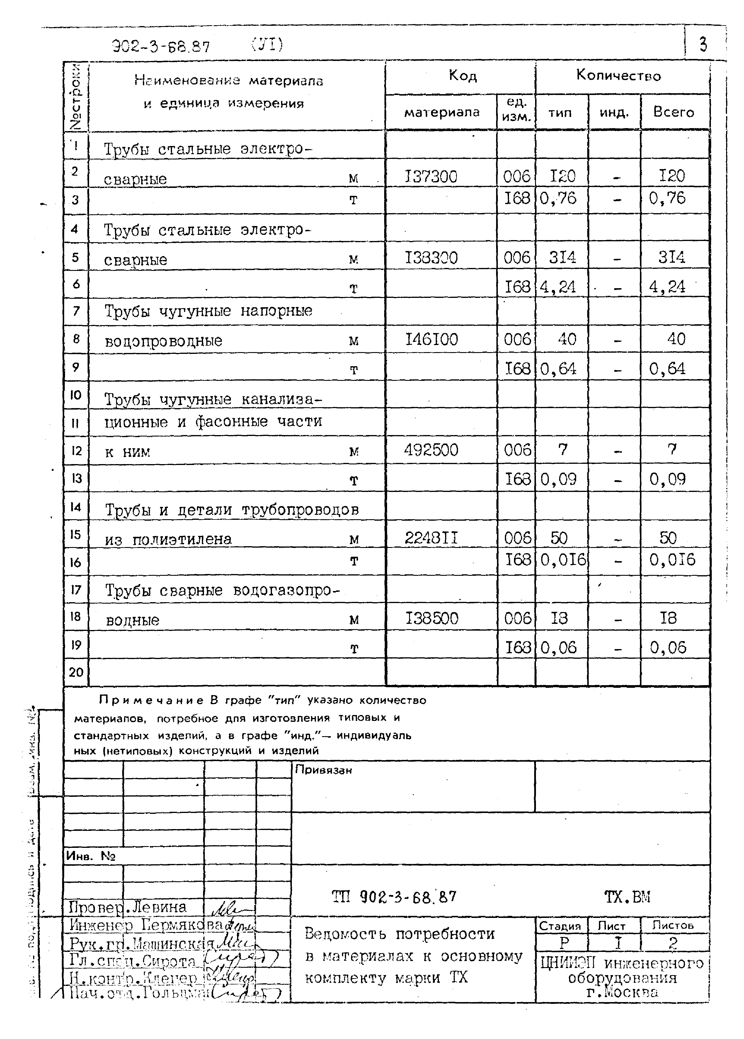 Типовой проект 902-3-68.87