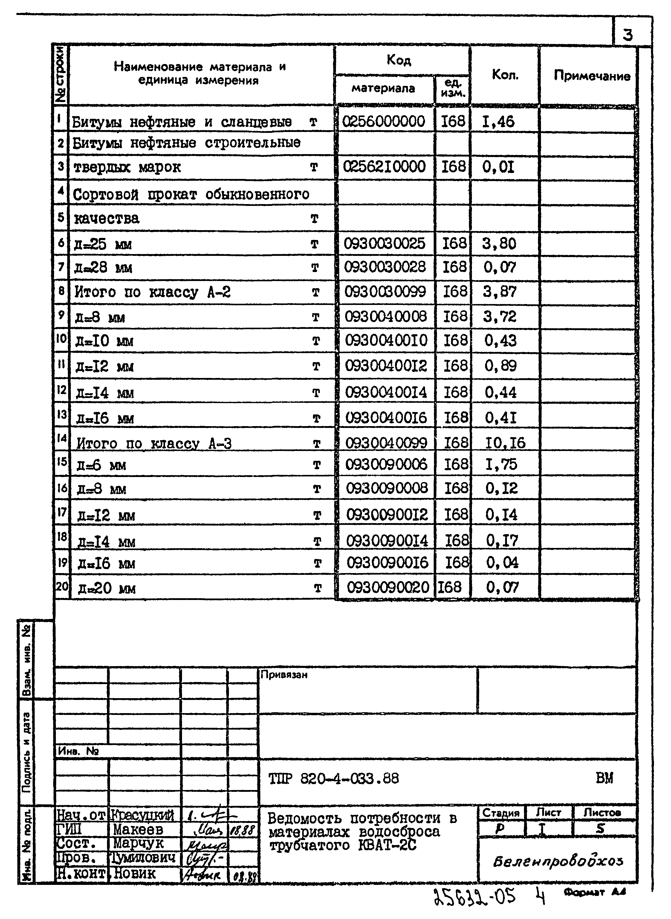 Типовые проектные решения 820-4-033.88